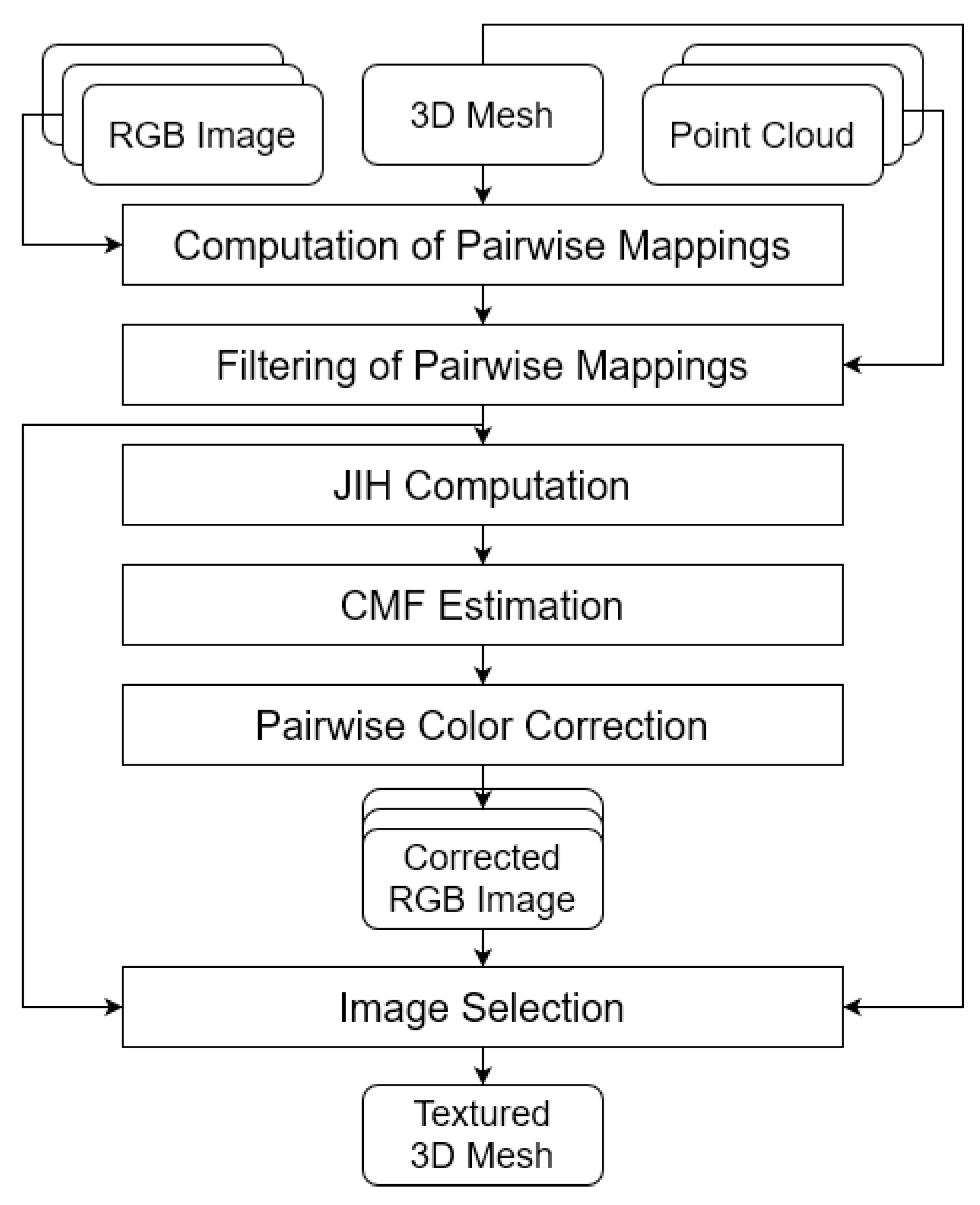 A Robust 3D-Based Color Correction Approach for Texture Mapping 