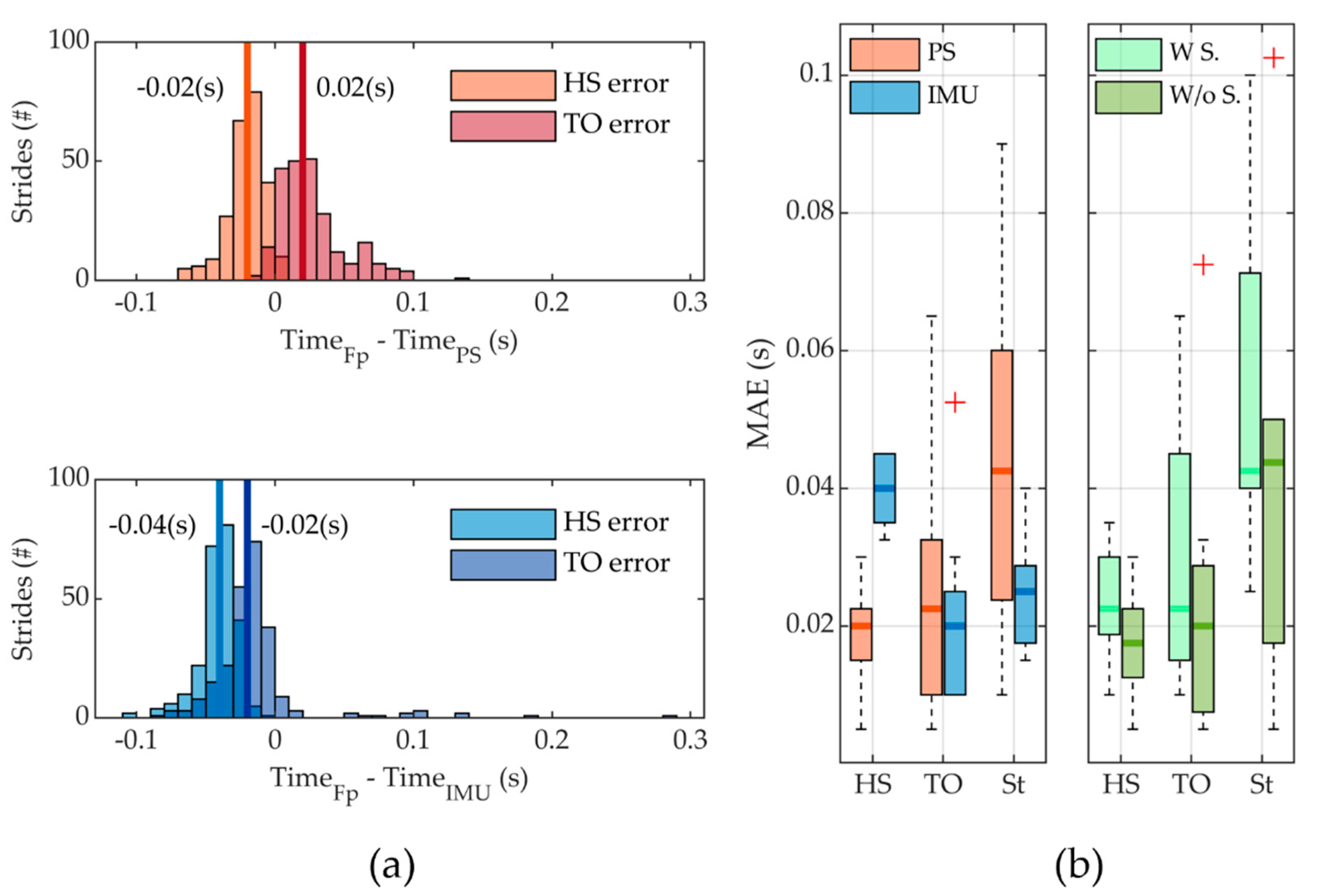 Sensors 22 01731 g007 550