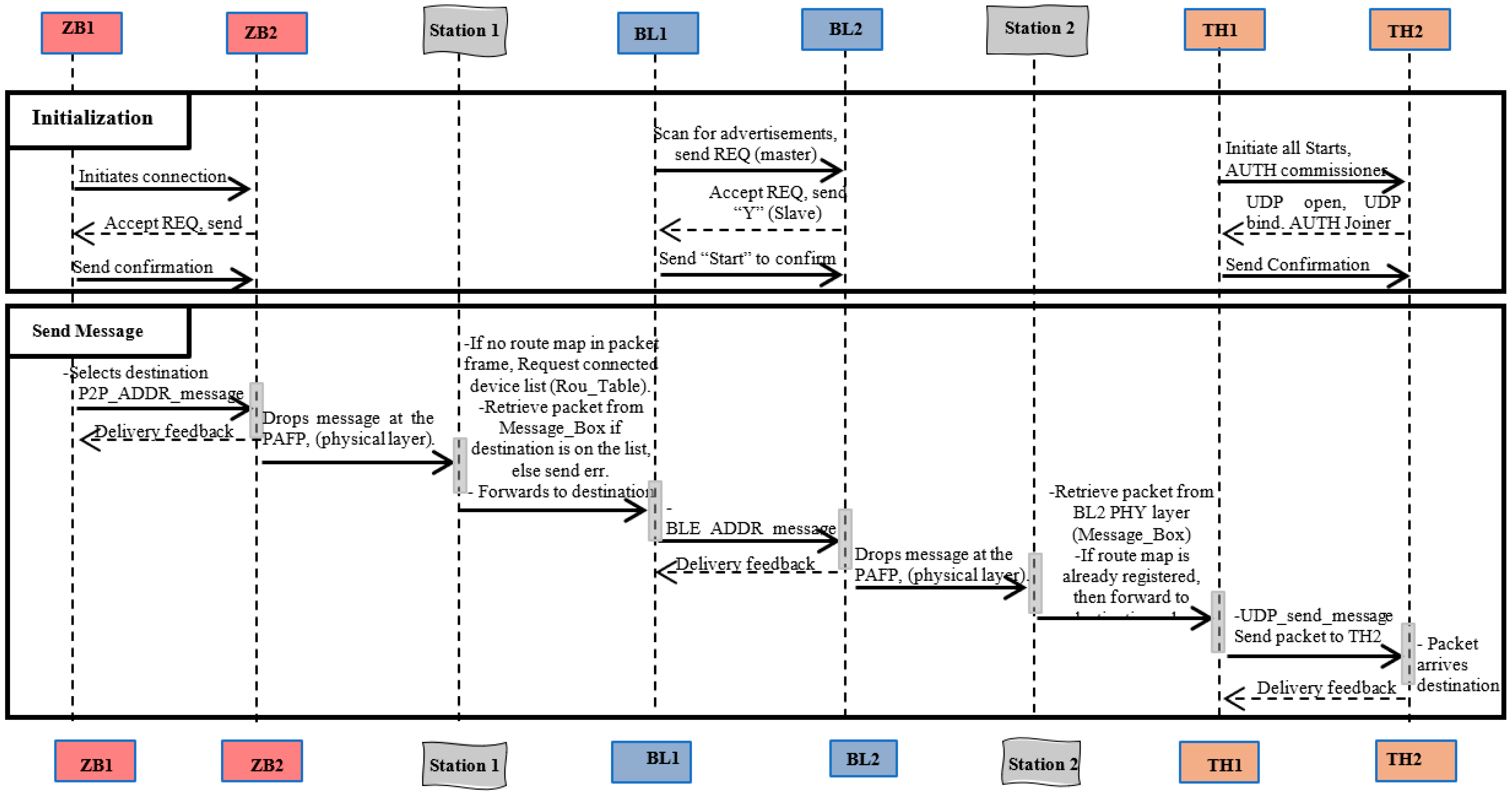 Sensors 22 01733 g003