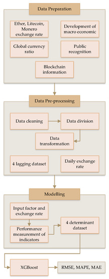 Knowledge Discovery on Cryptocurrency Exchange Rate Prediction Using ...