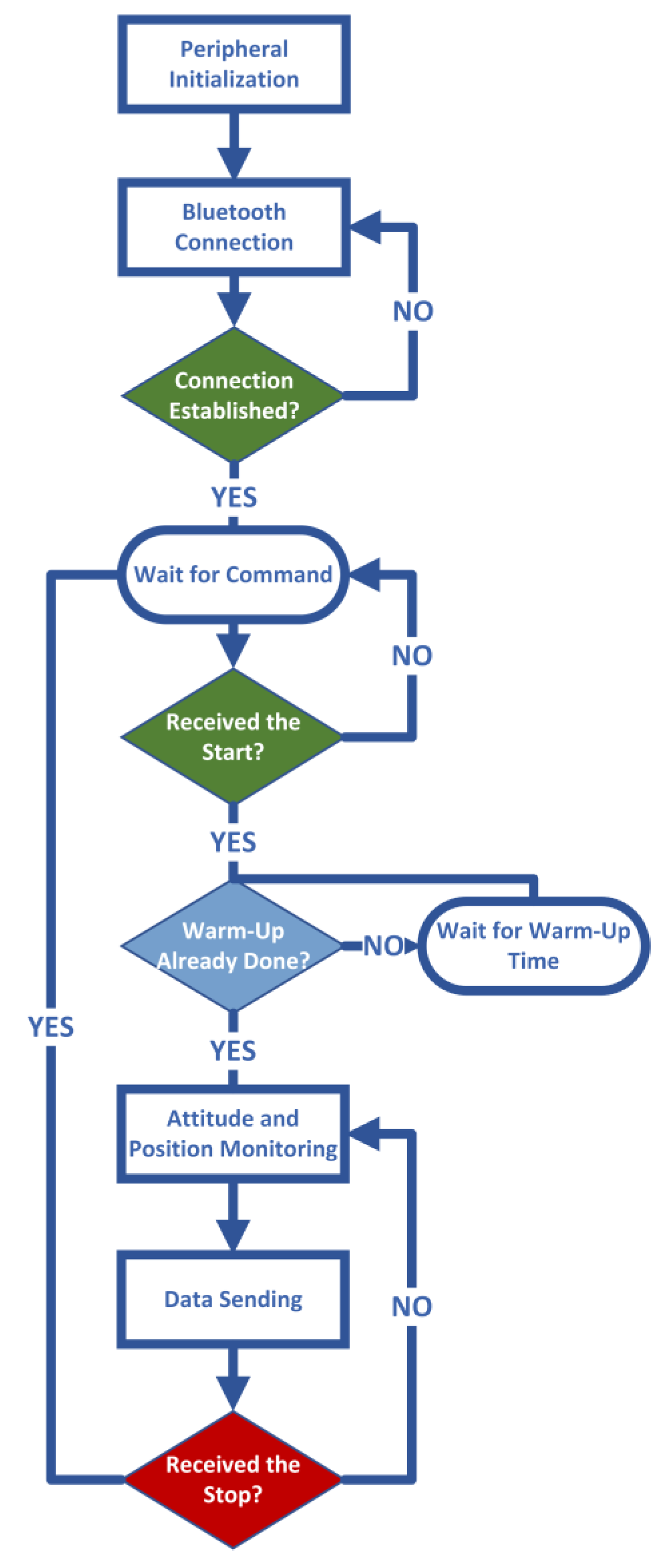 Sensors 22 01788 g003 550