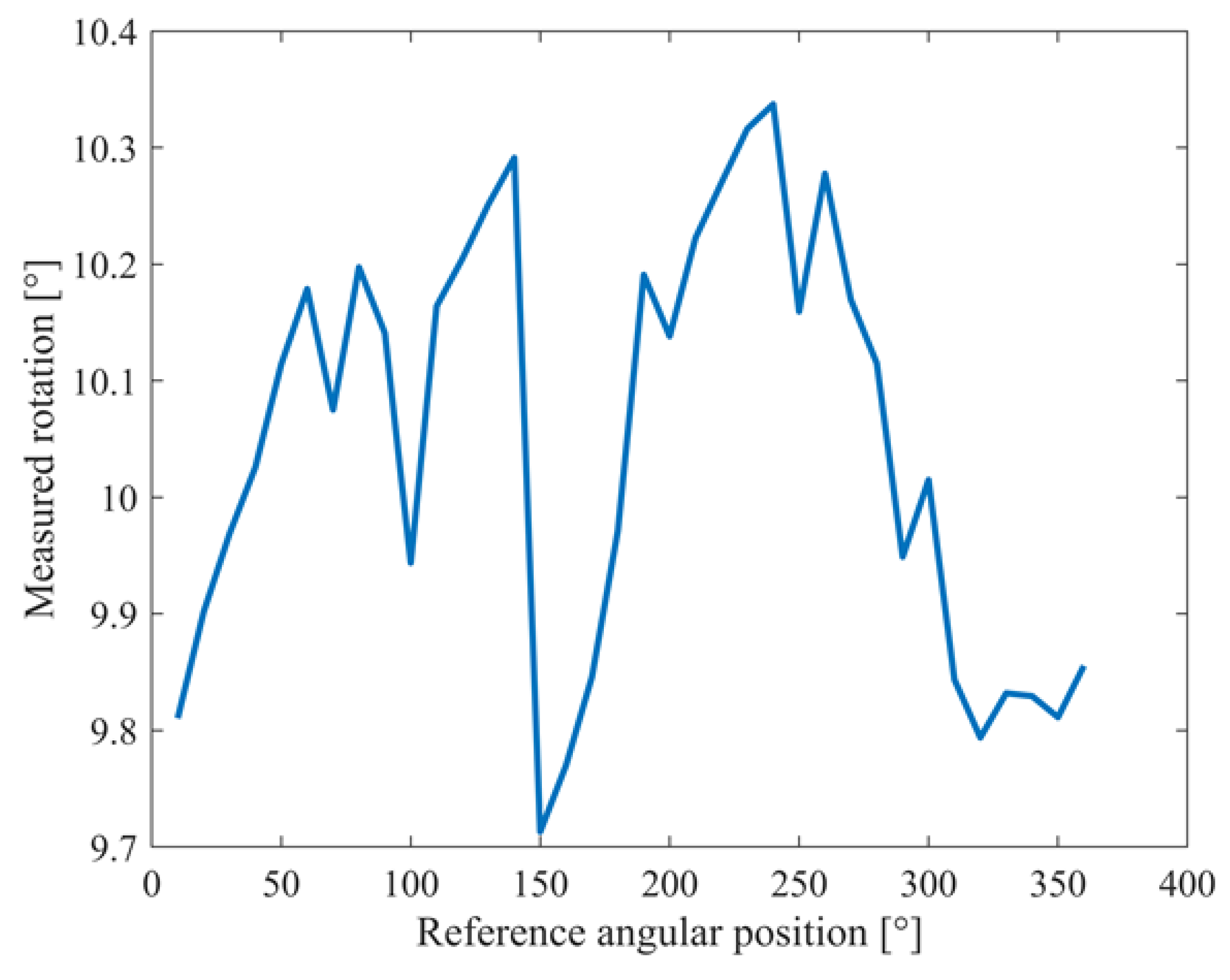 Sensors 22 01788 g008 550