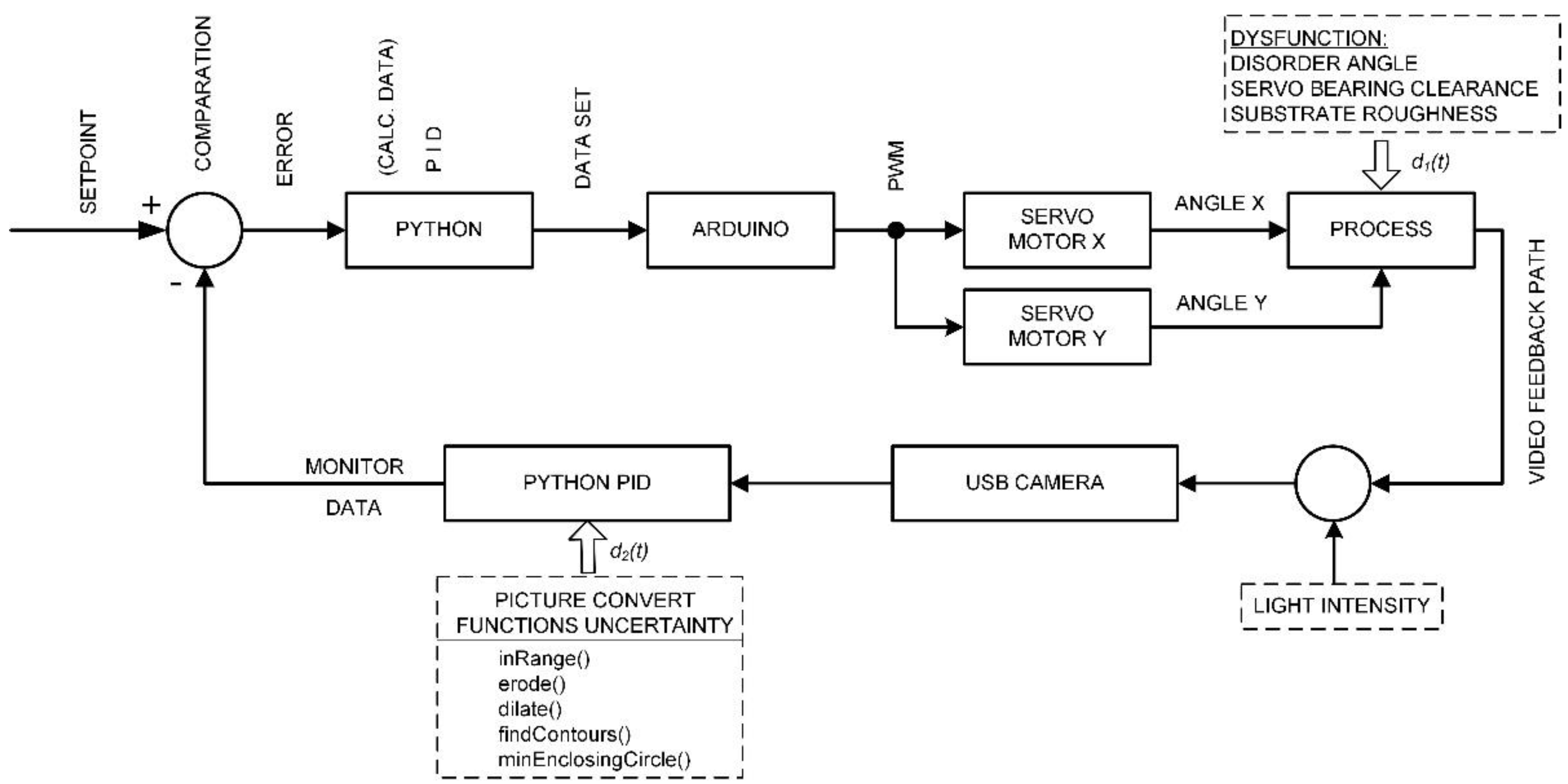 Sensors 22 01875 g014 550