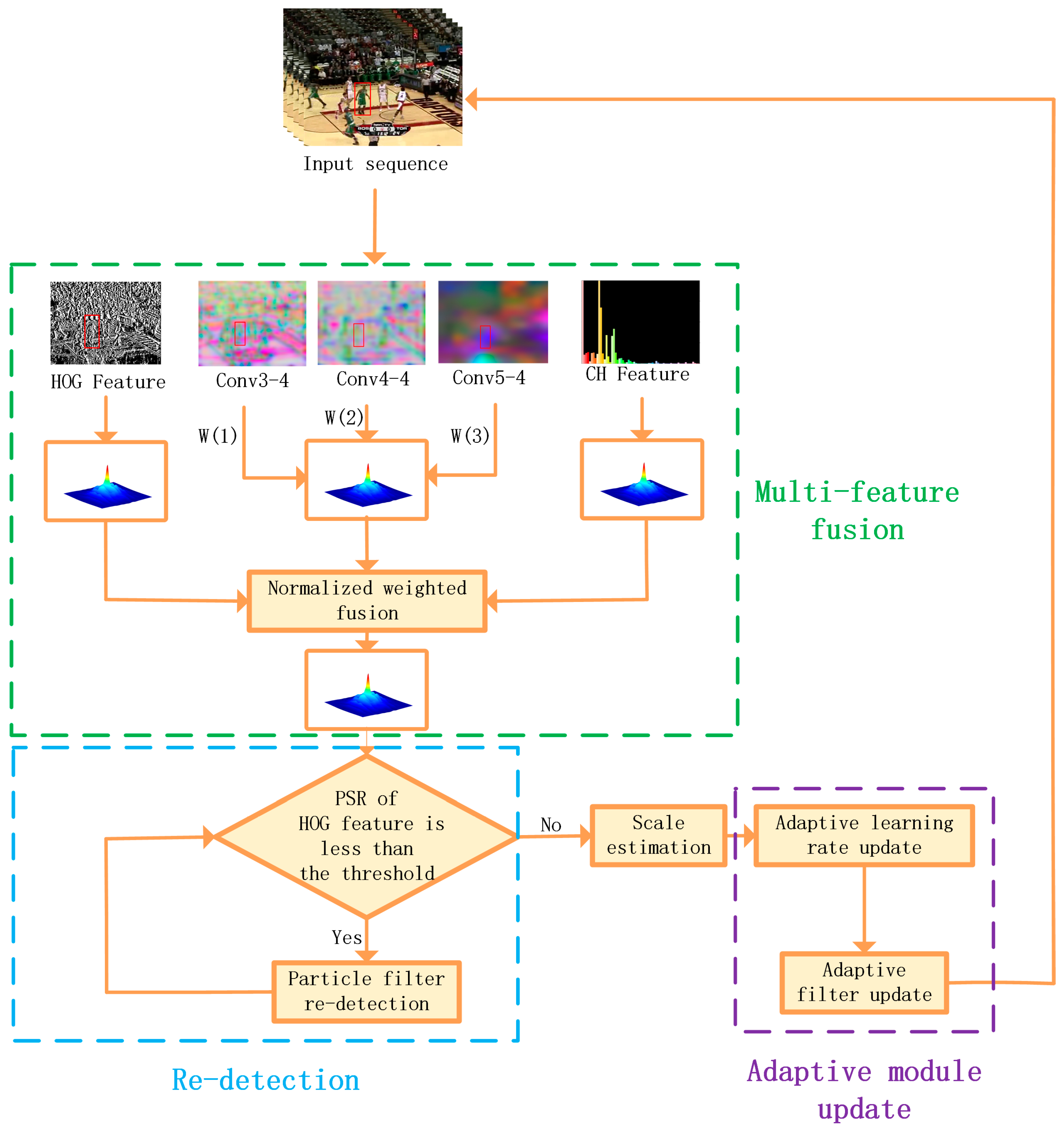 Sensors 22 01879 g002 550