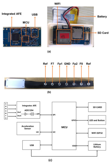 Signal Quality Investigation of a New Wearable Frontal Lobe EEG Device