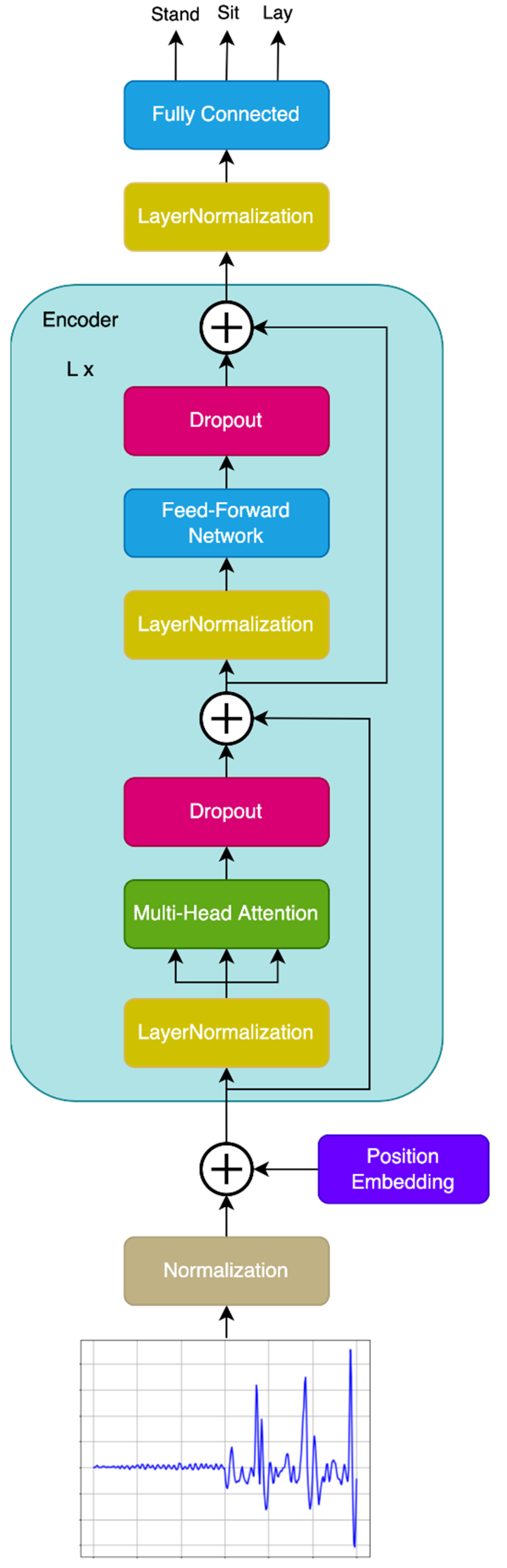 Wearable Sensor-Based Human Activity Recognition with Transformer Model