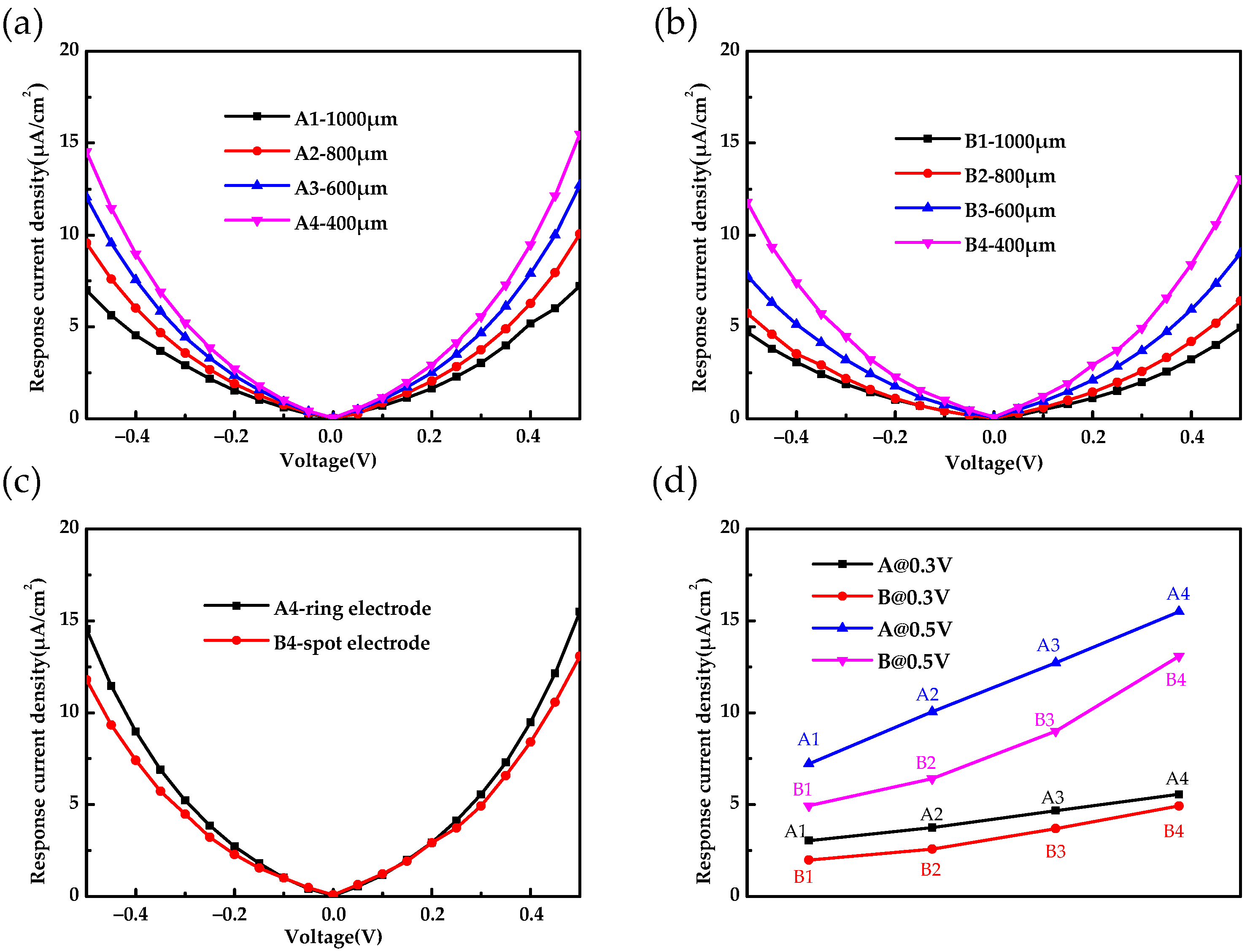 Sensors 22 01916 g003