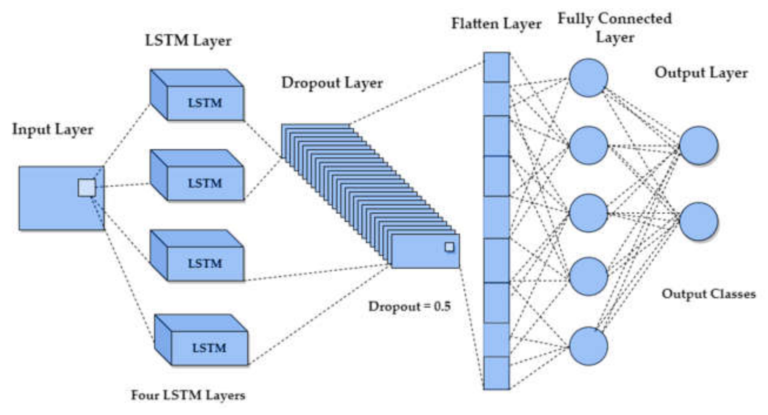 LSTM сеть. Типы LSTM нейронная сеть. Алгоритм LSTM. LSTM слой. Cross attention layer