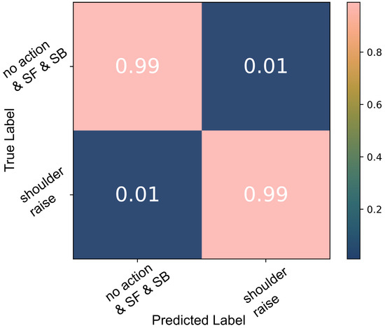 Frequency-Domain sEMG Classification Using a Single Sensor