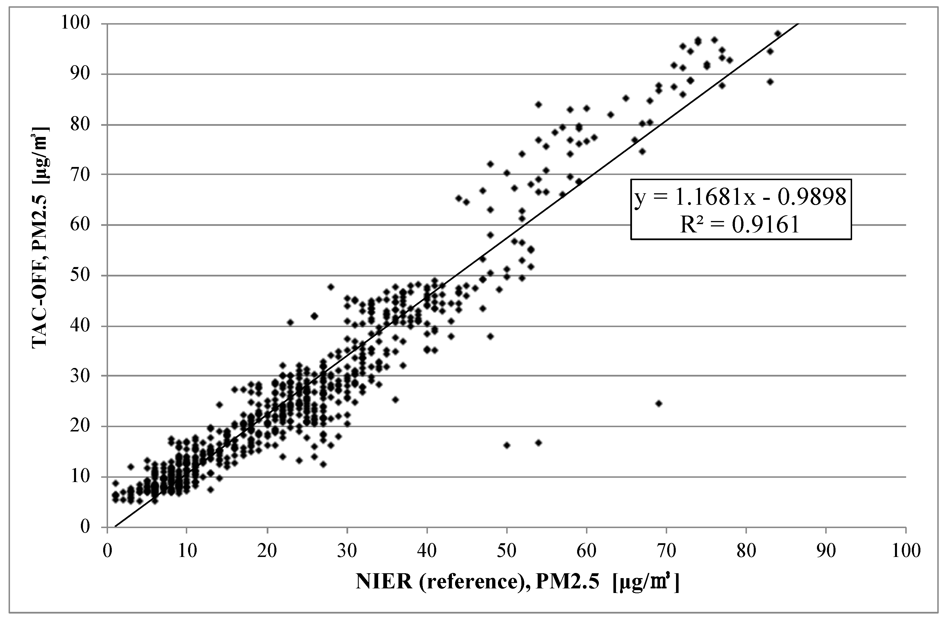 Sensors 22 01950 g008 550