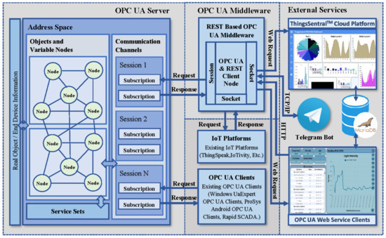 Serveur d'agrégation OPC UA  Secure Integration Server (SIS