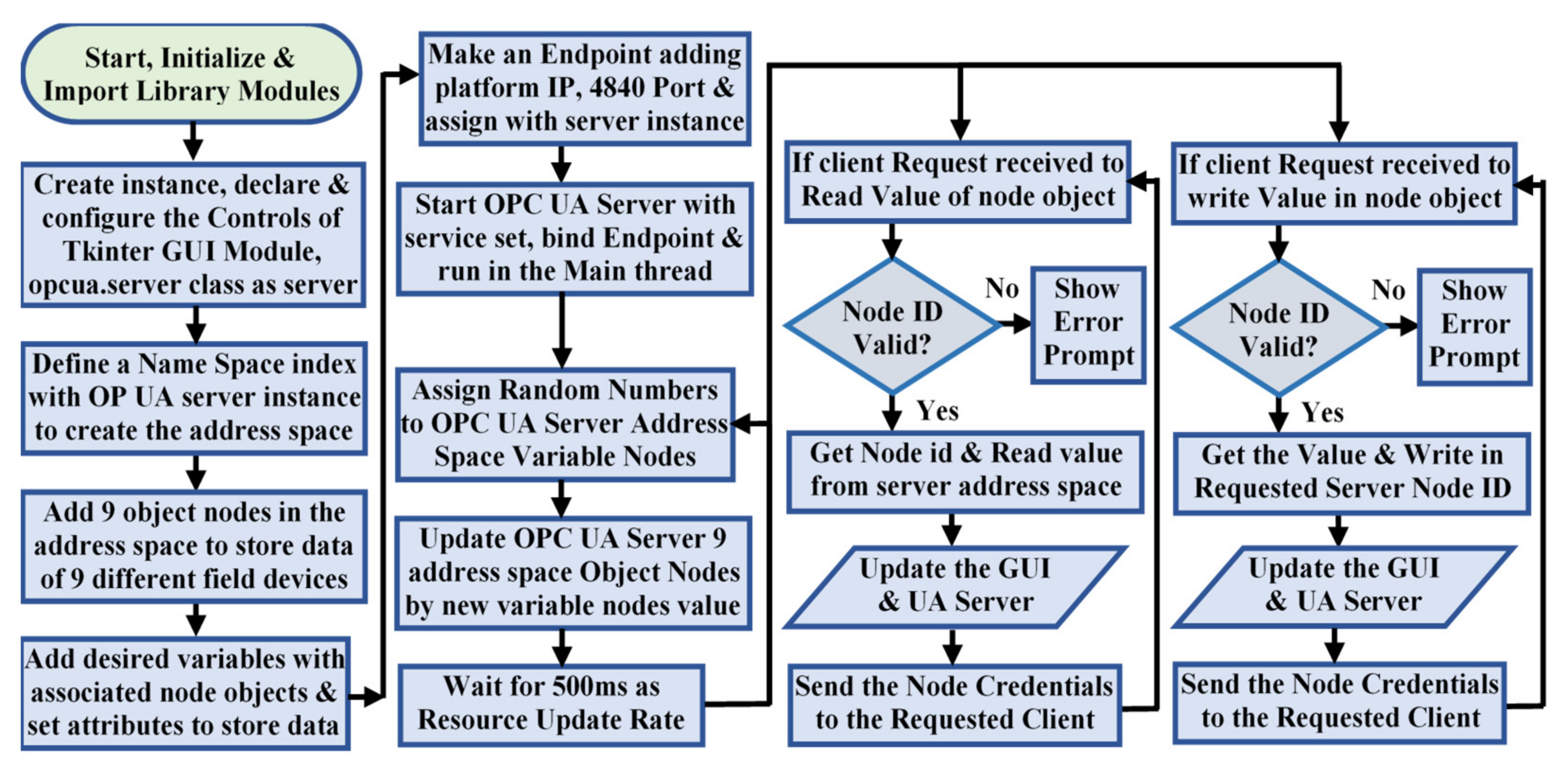 Sensors 22 01952 g003 550