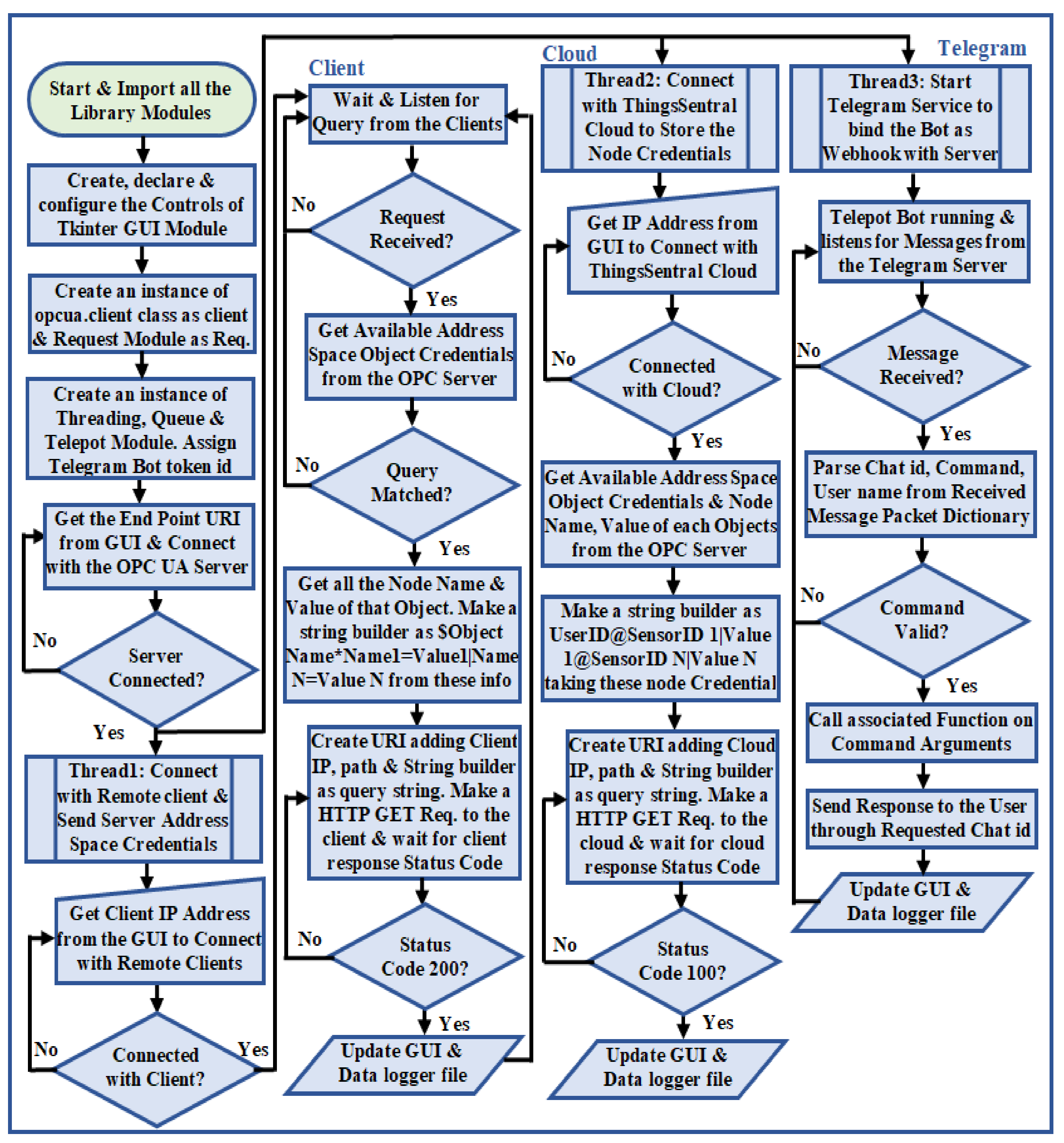 Sensors 22 01952 g005 550