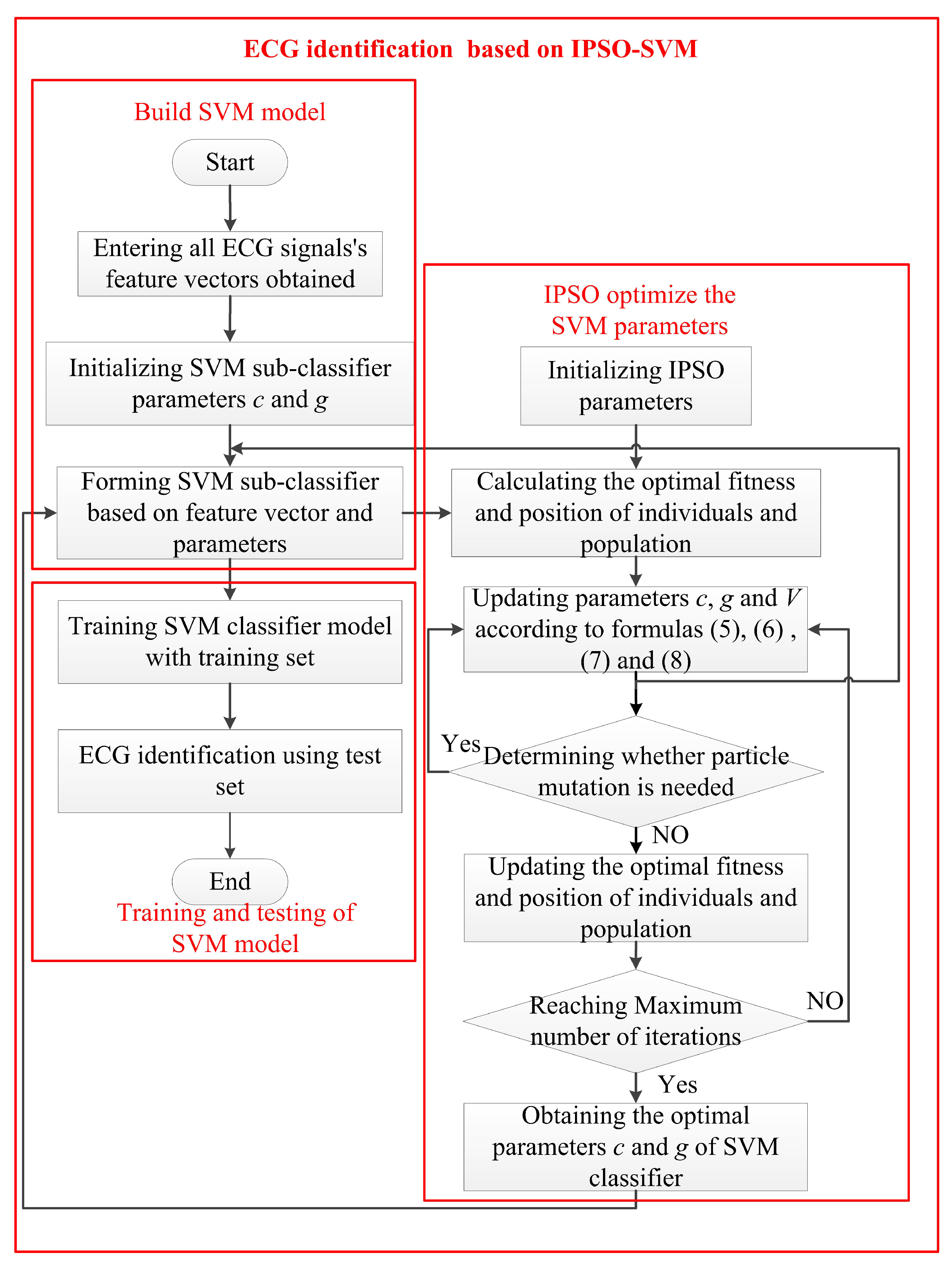 Sensors 22 01962 g006 550
