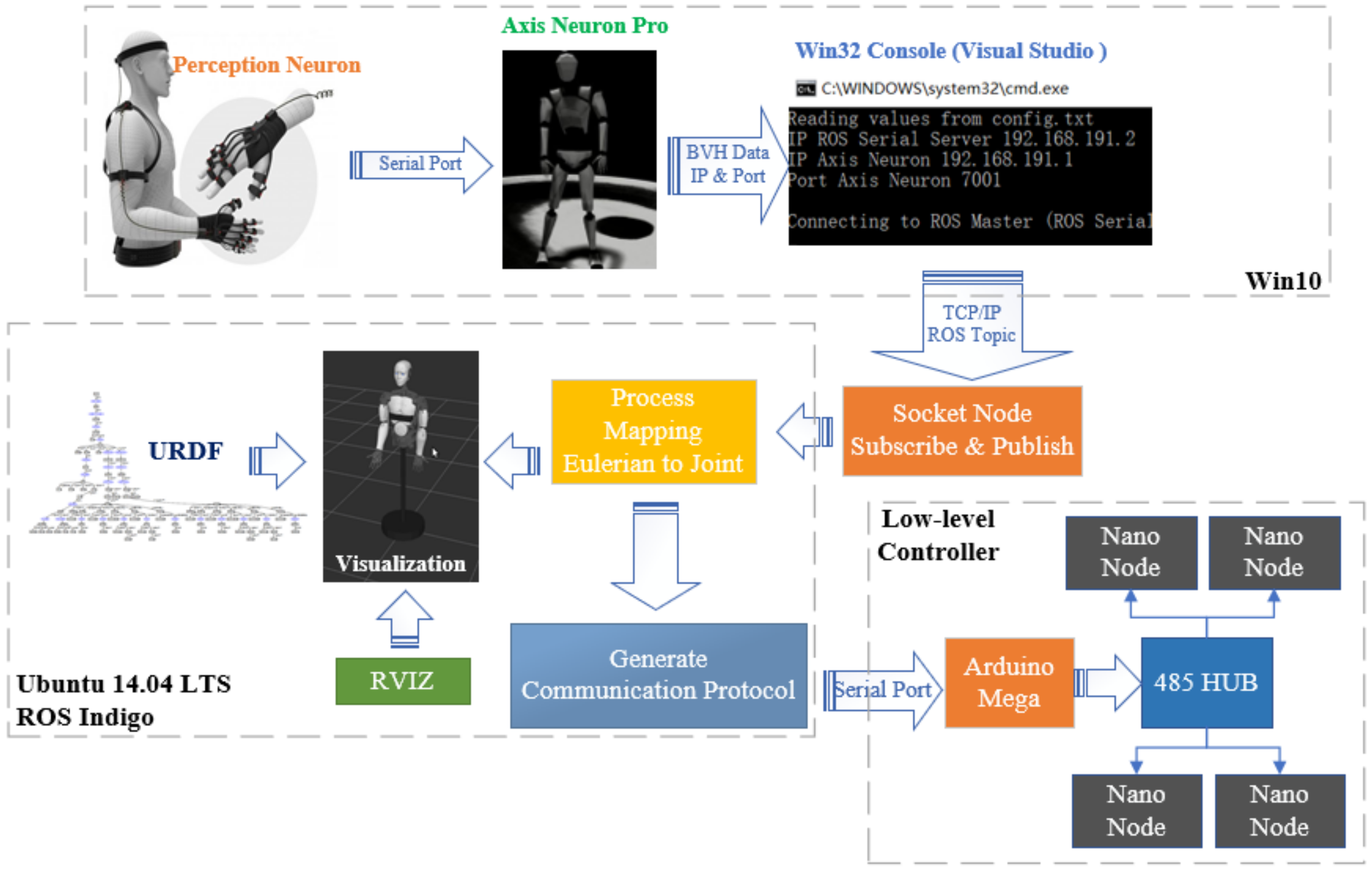 Sensors 22 01968 g002 550