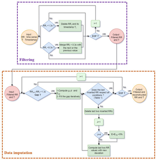Sensors | Free Full-Text | Preprocessing Methods for Ambulatory HRV ...