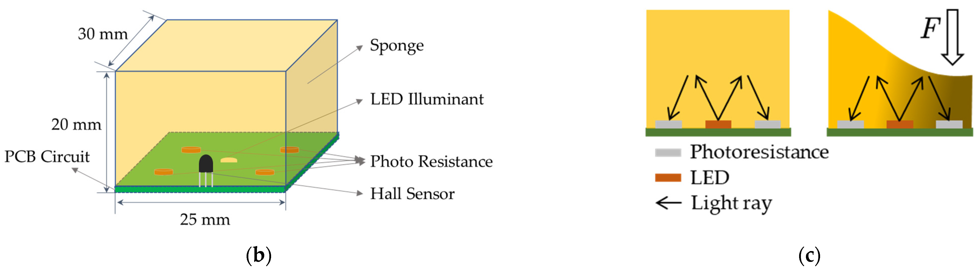 Sensors 22 02002 g001b 550
