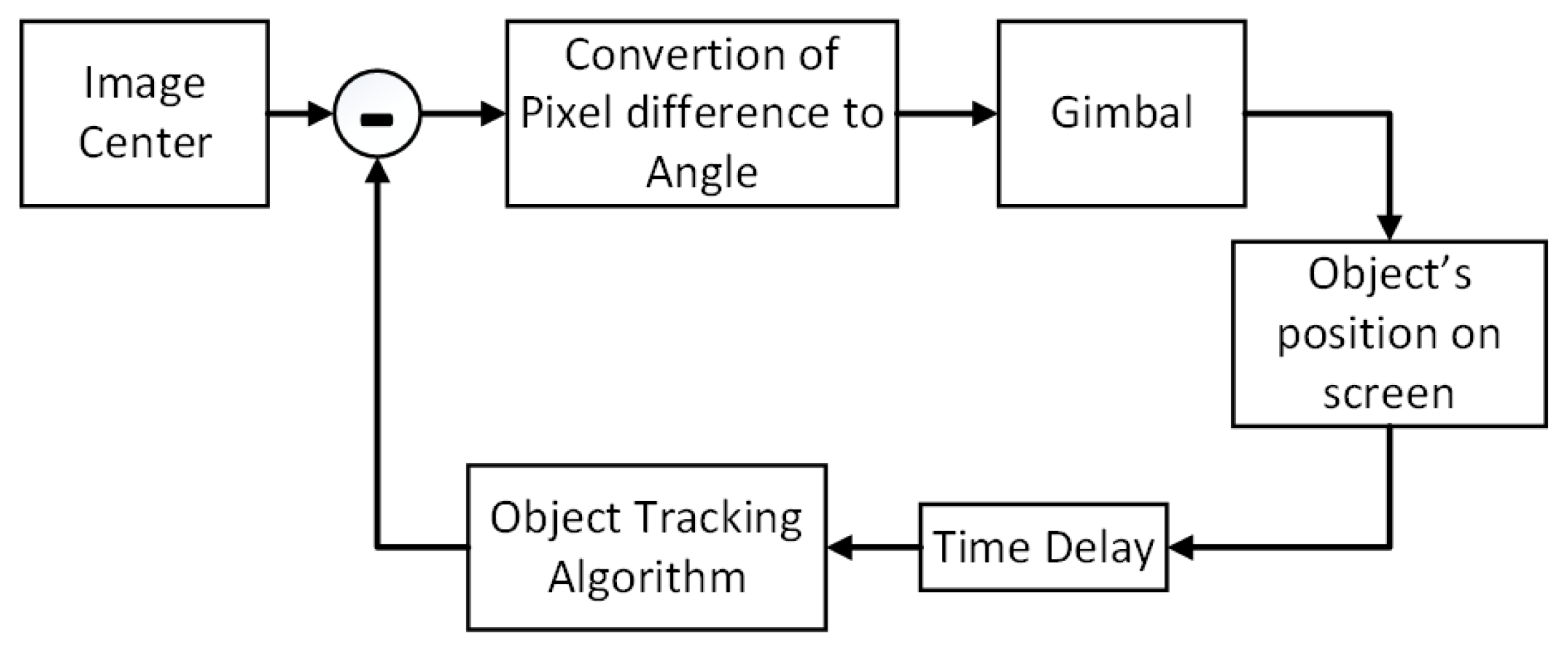 Sensors 22 02049 g013 550