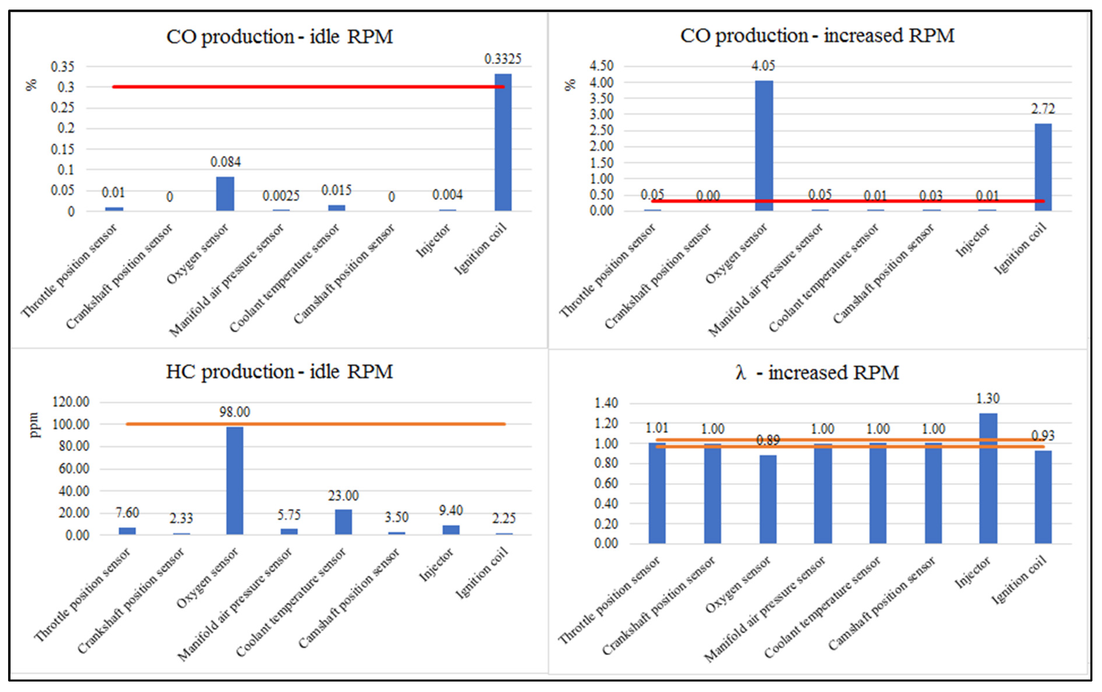 Sensors 22 02054 g005 550