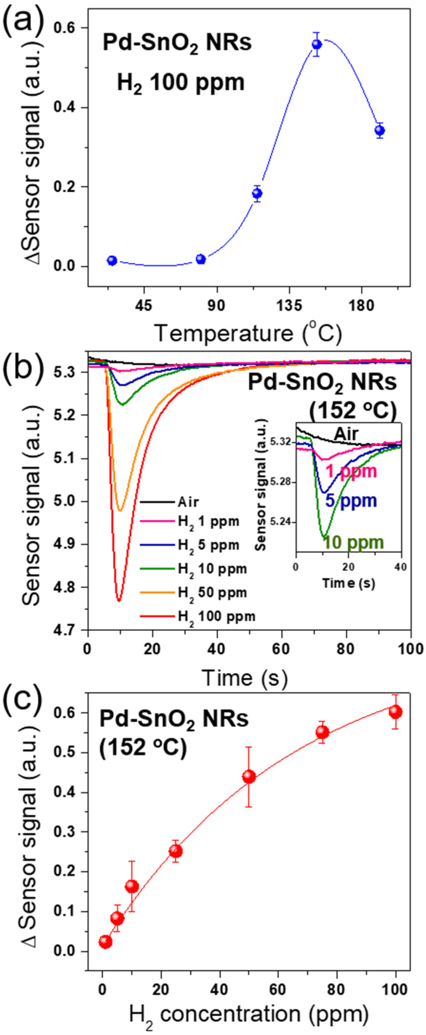 Sensors 22 02056 g004 550