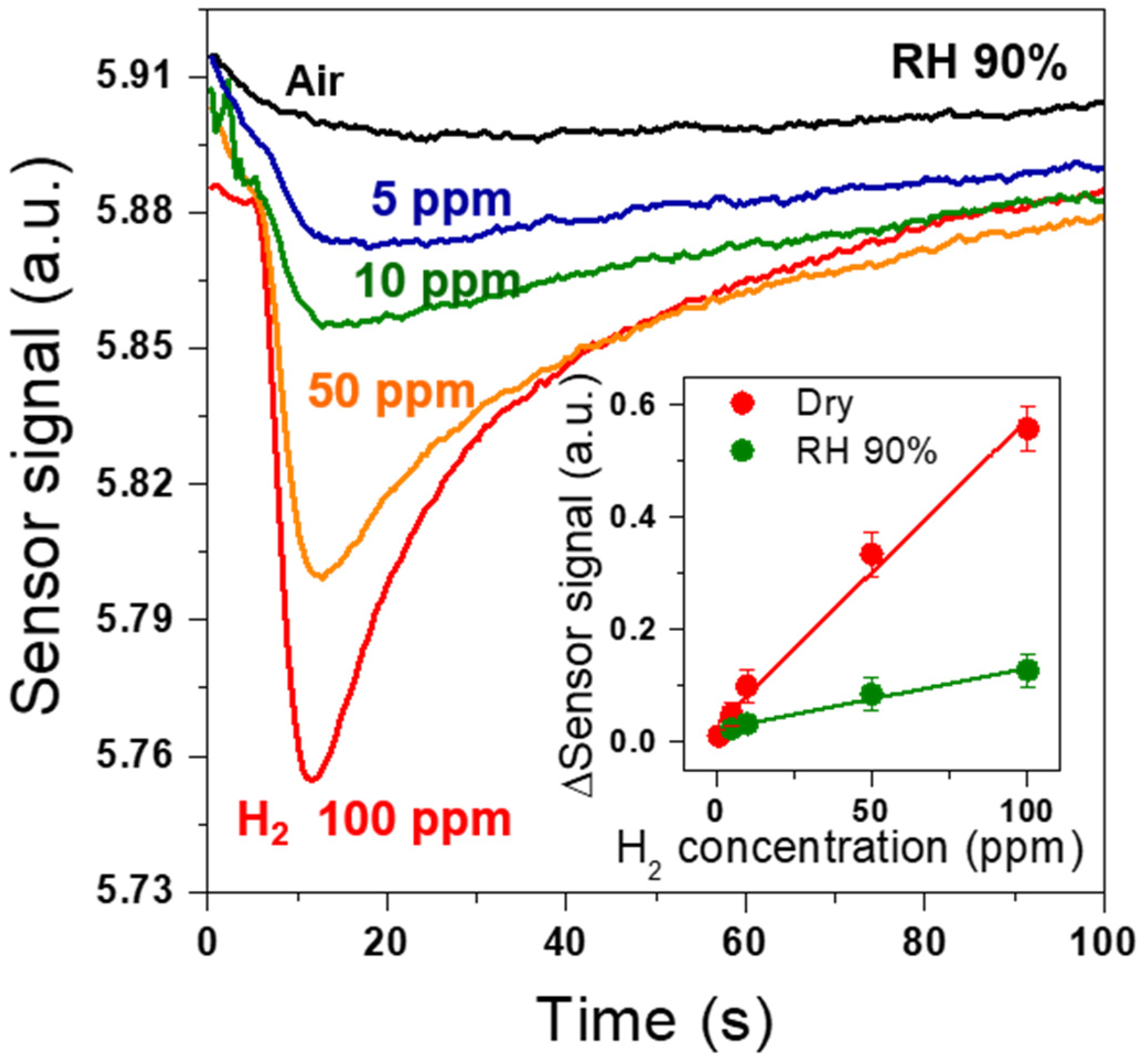 Sensors 22 02056 g006 550