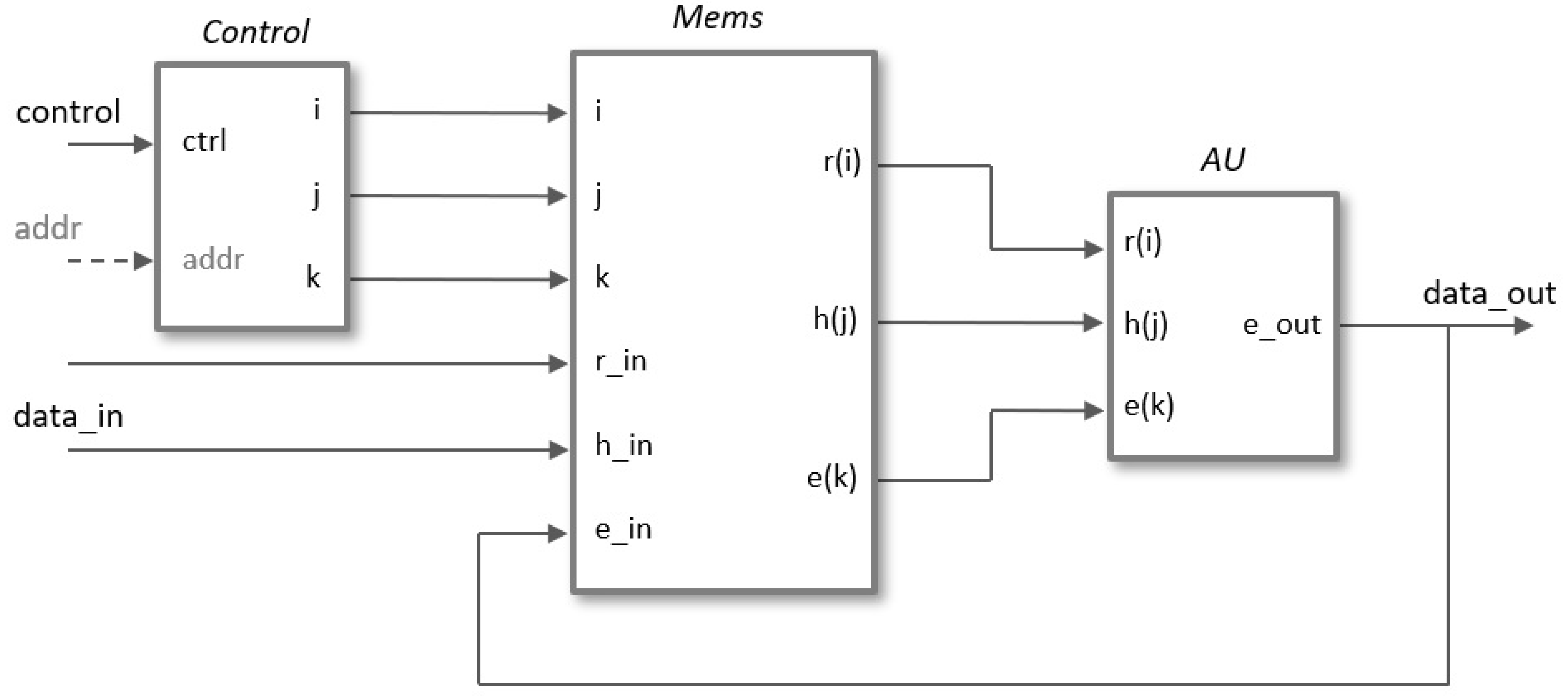 Sensors Free FullText MultiUnit Serial Polynomial Multiplier to
