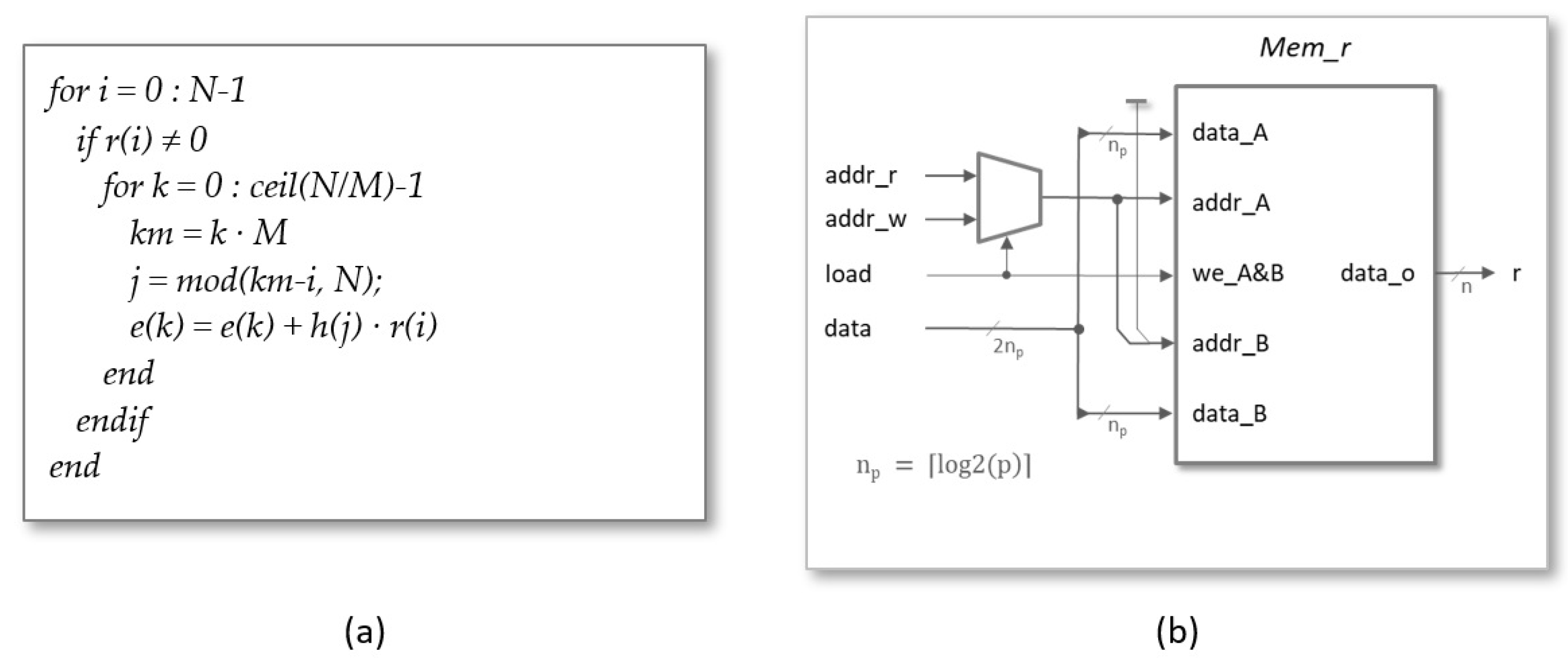 Sensors Free FullText MultiUnit Serial Polynomial Multiplier to