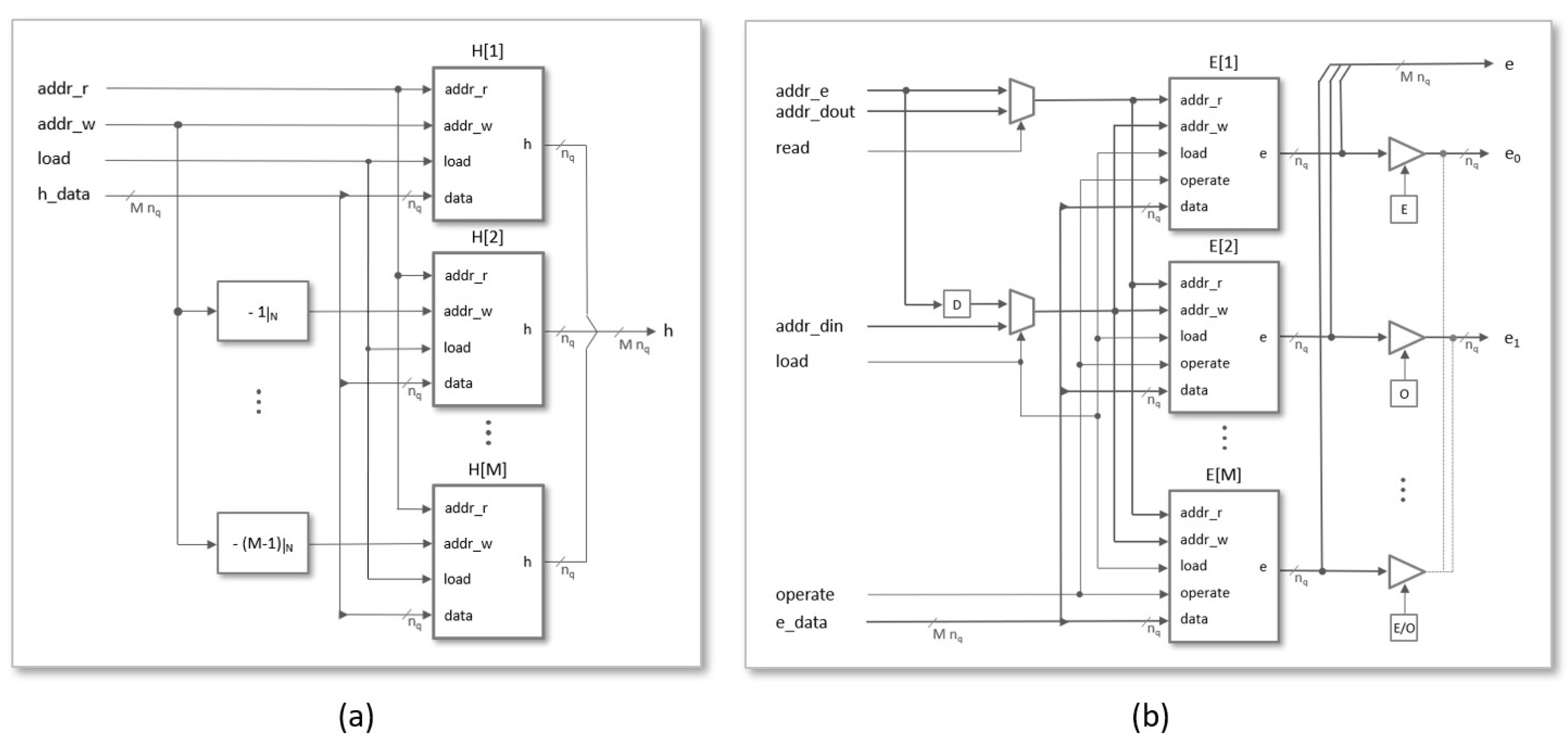 Sensors Free FullText MultiUnit Serial Polynomial Multiplier to