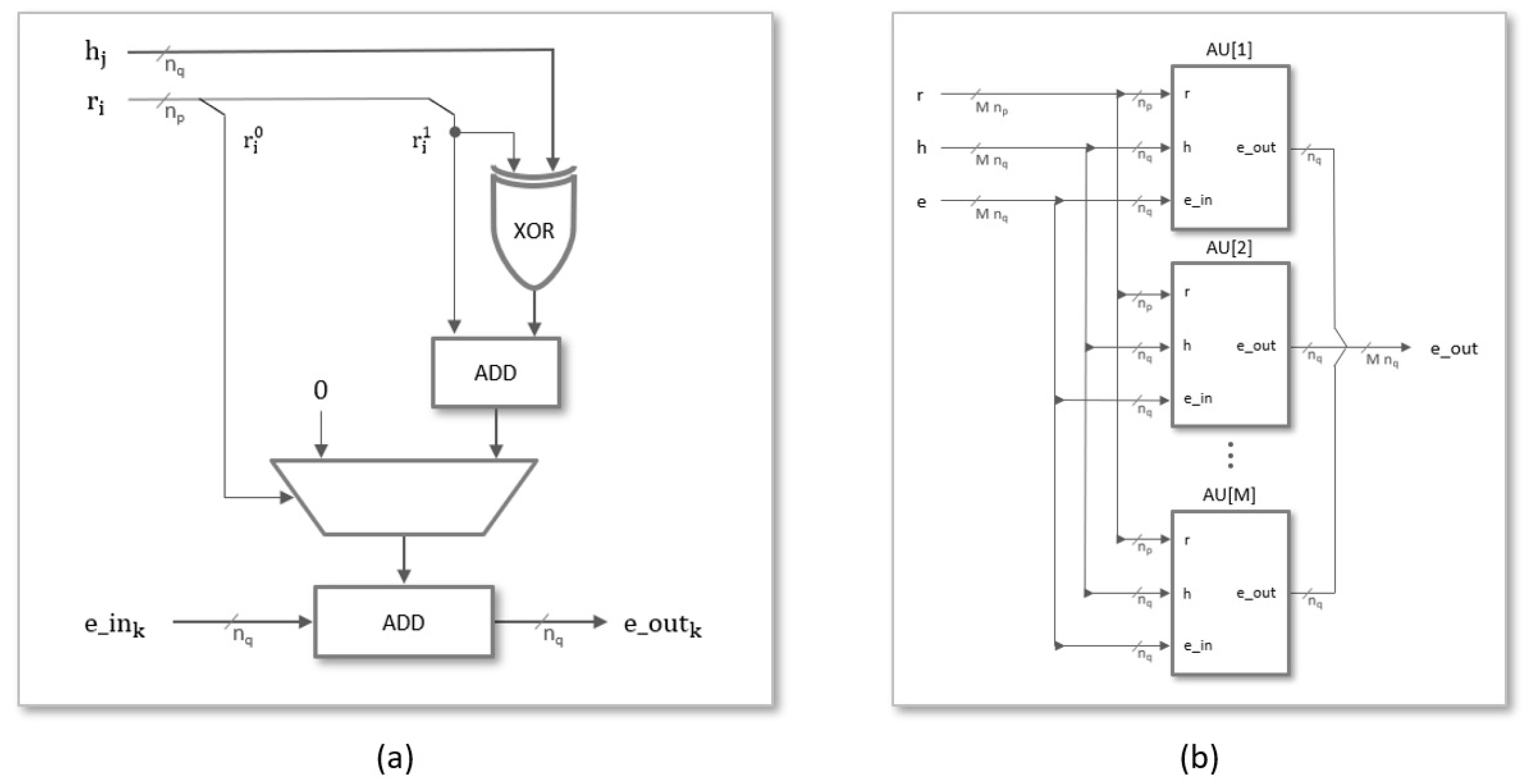Sensors Free FullText MultiUnit Serial Polynomial Multiplier to