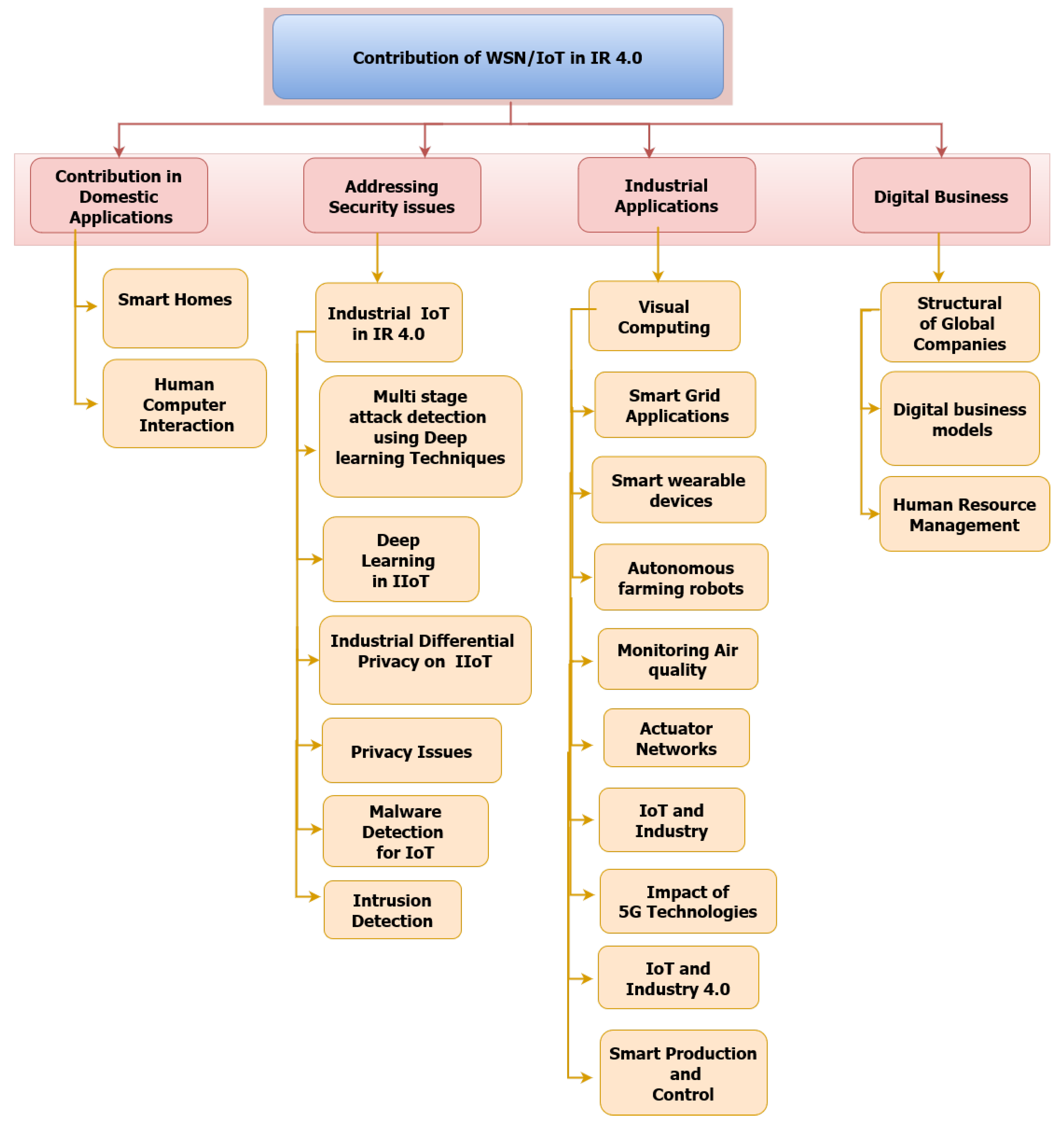 Sensors 22 02087 g008 550