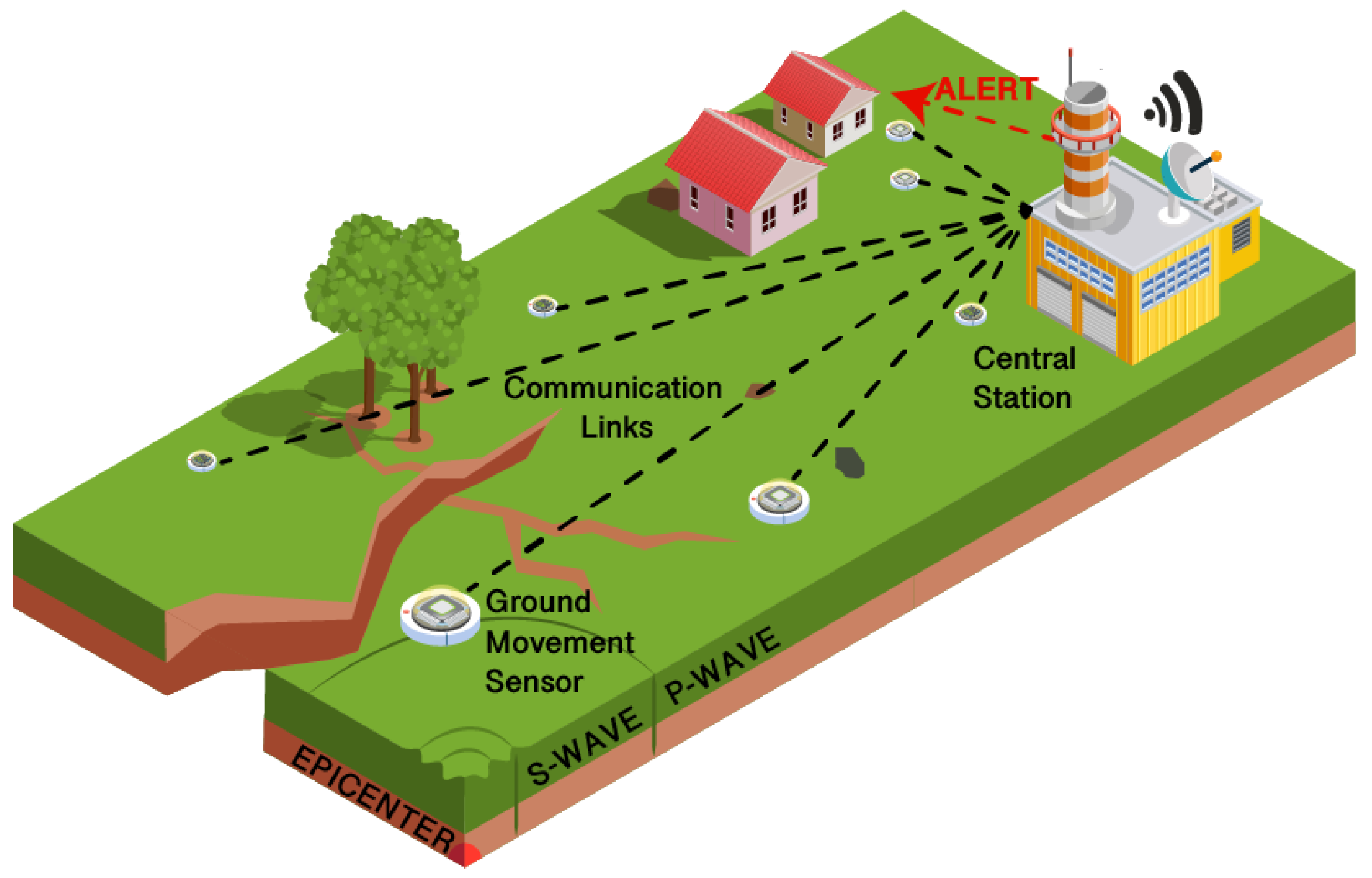 Early Alerting Systems
