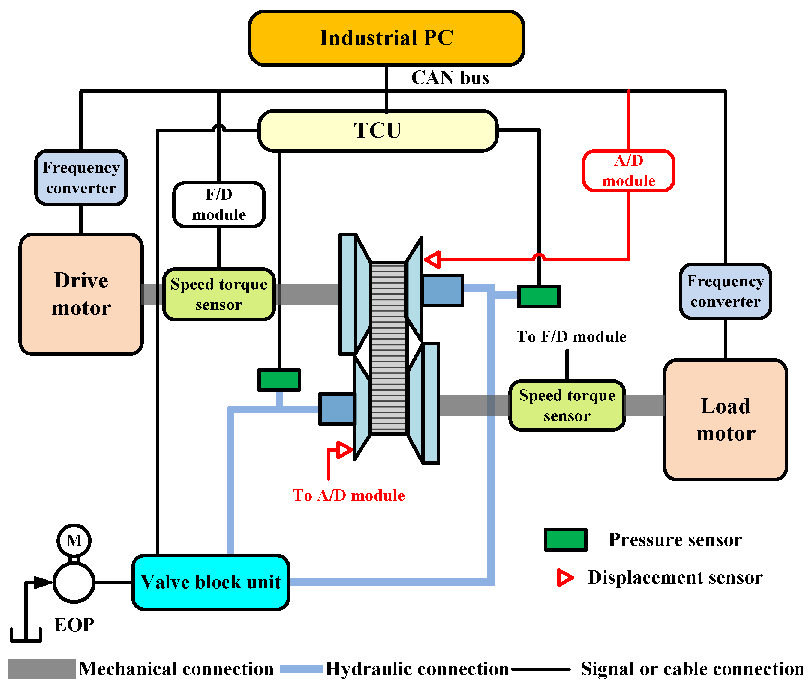 Sensors 22 02131 g007 550