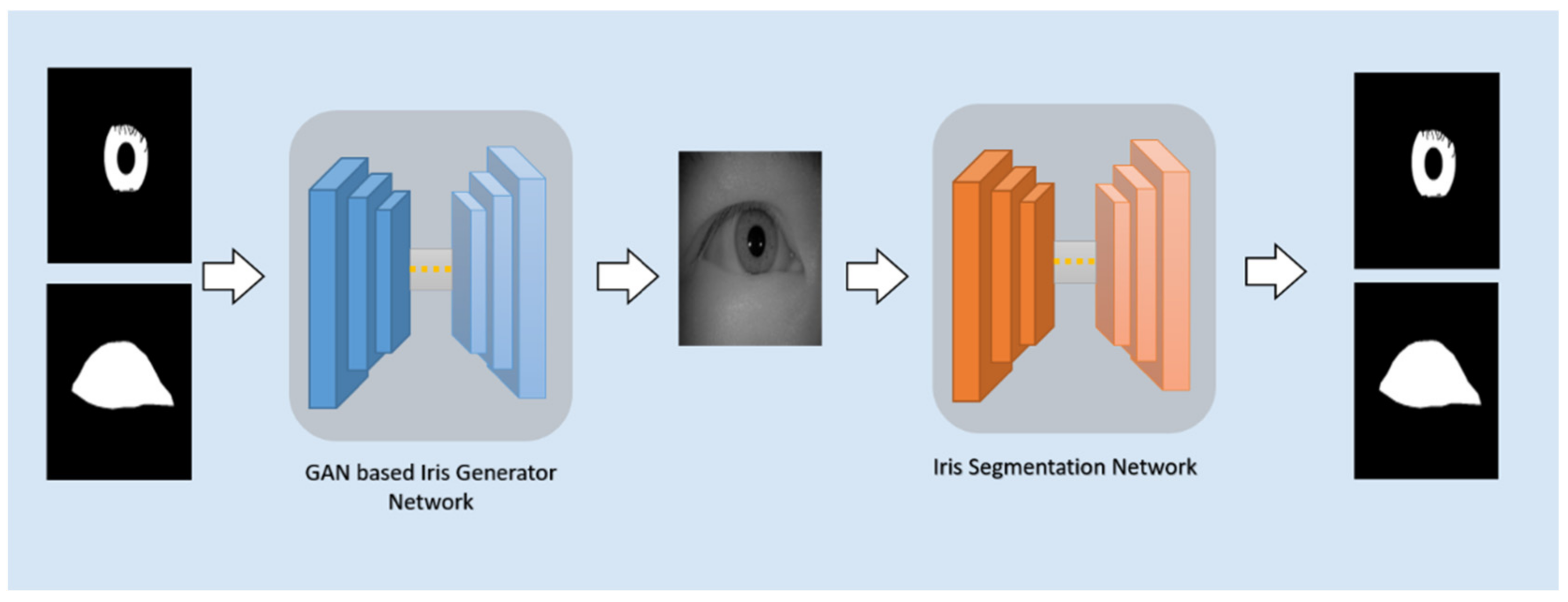 Macadam forligsmanden Post Sensors | Free Full-Text | Self-Supervised Learning Framework toward  State-of-the-Art Iris Image Segmentation