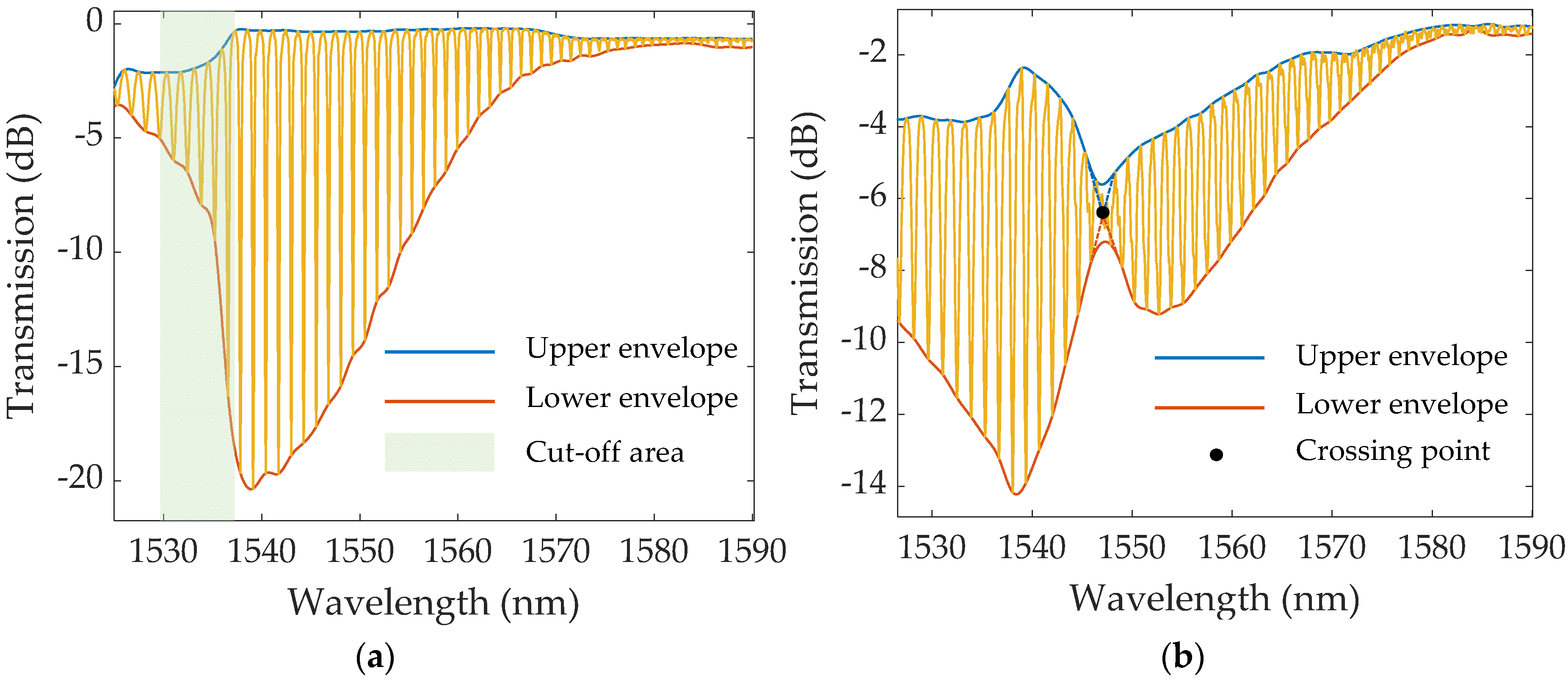 Sensors 22 02141 g004 550