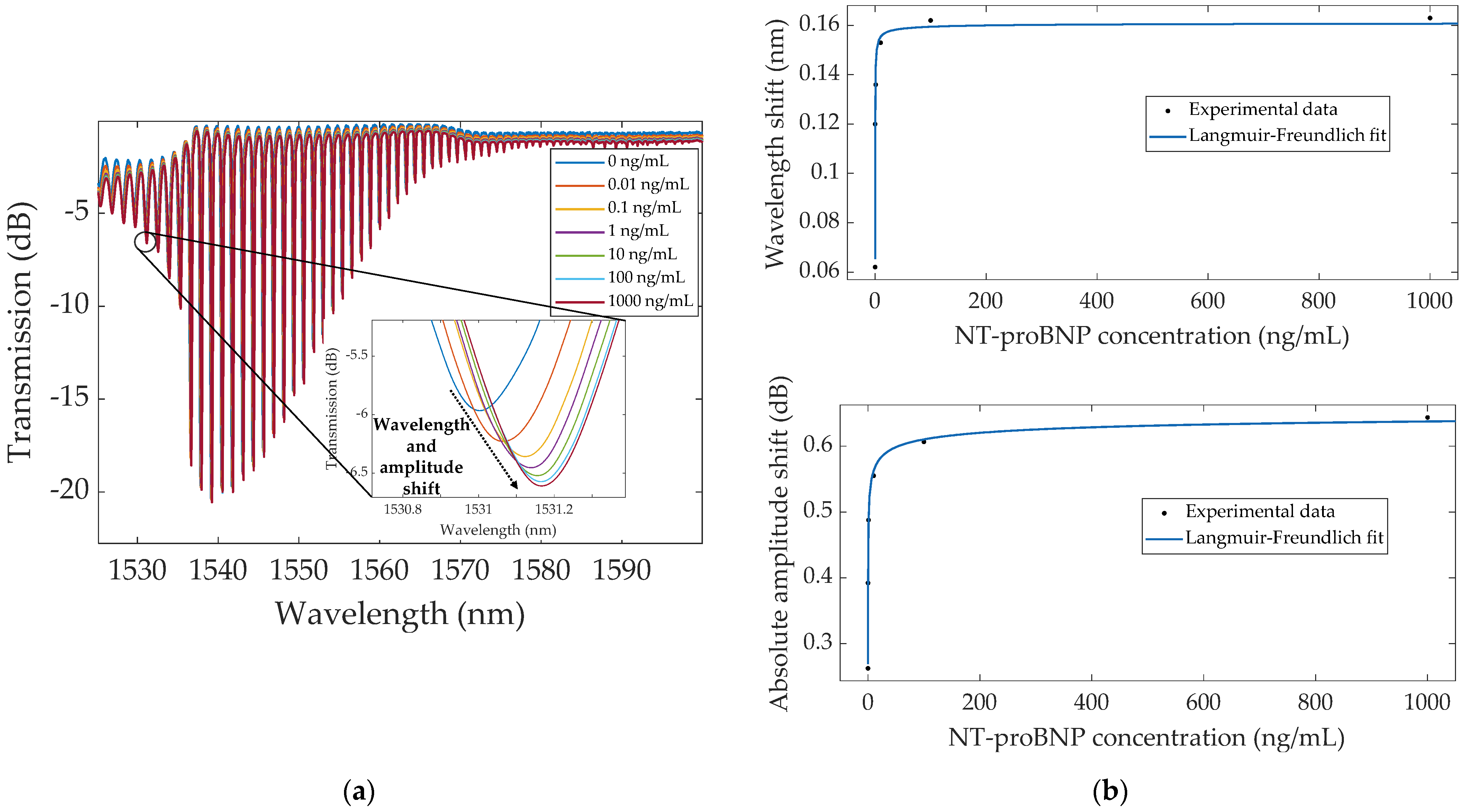 Sensors 22 02141 g005 550