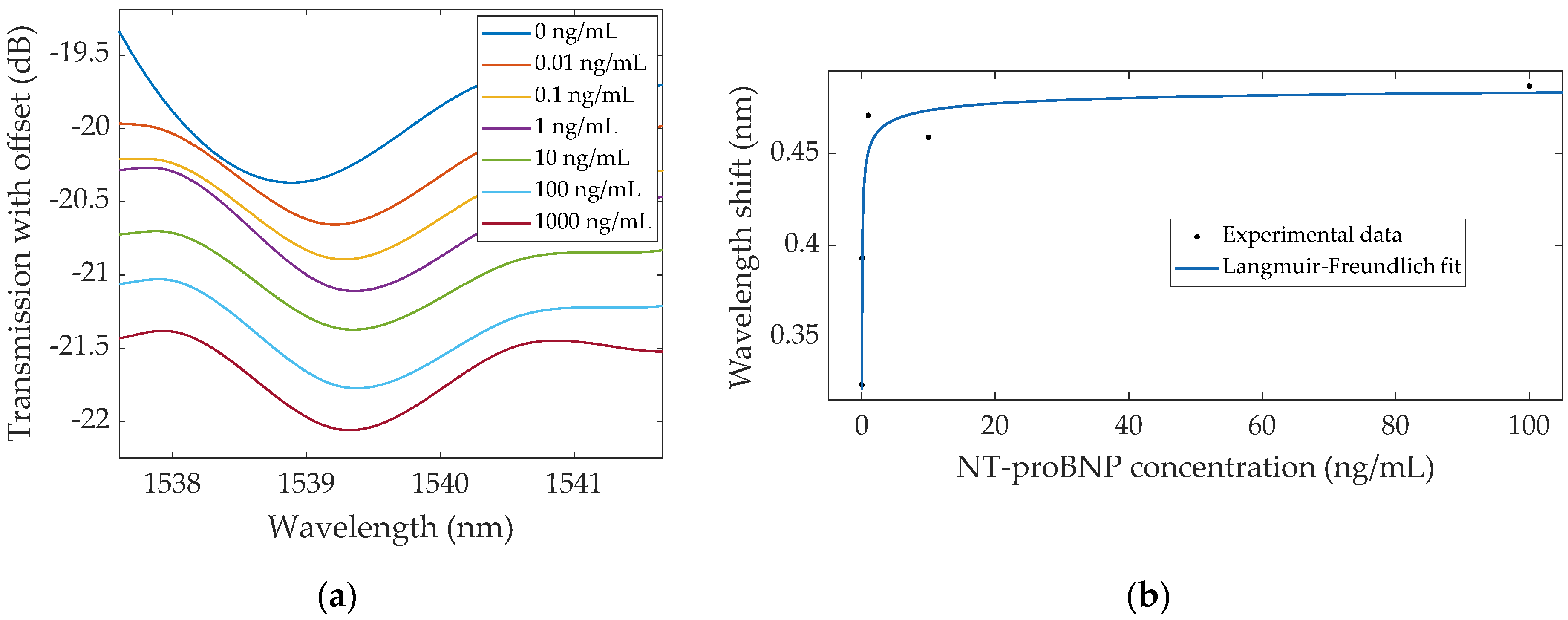 Sensors 22 02141 g006 550