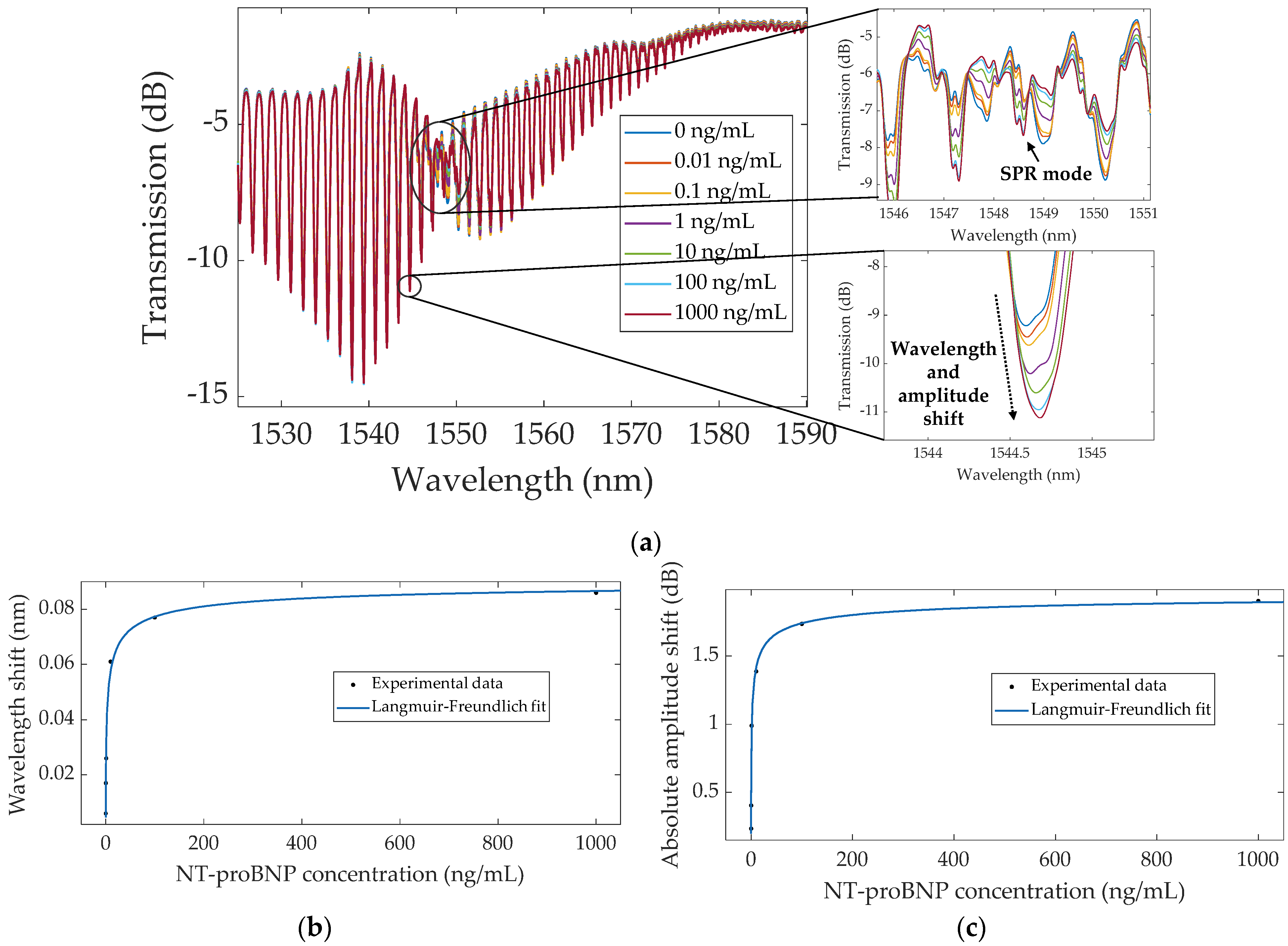 Sensors 22 02141 g007 550