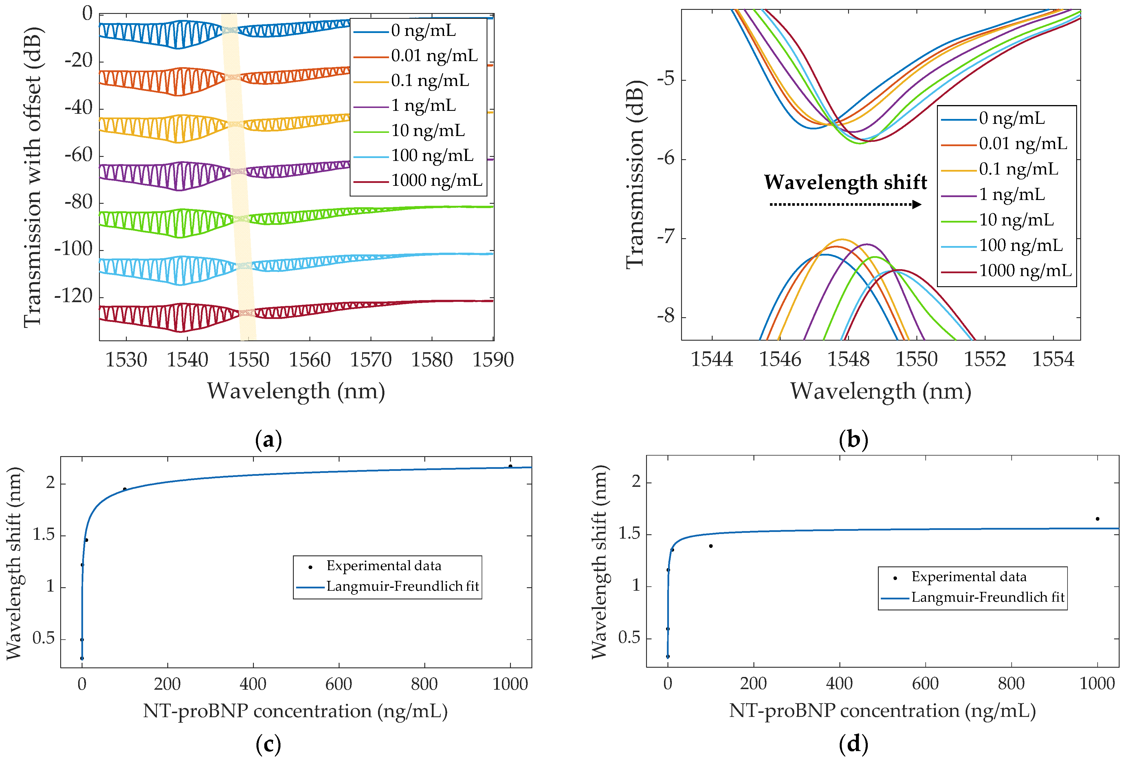 Sensors 22 02141 g008 550