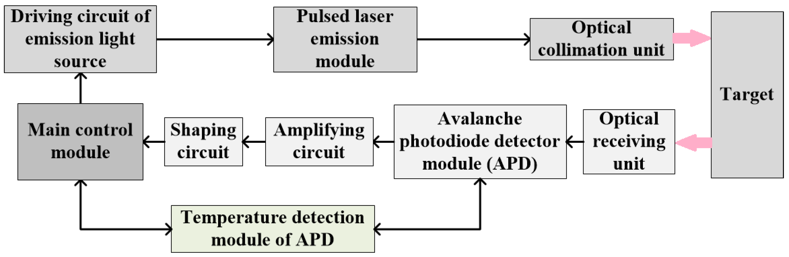 Sensors 22 02146 g002 550