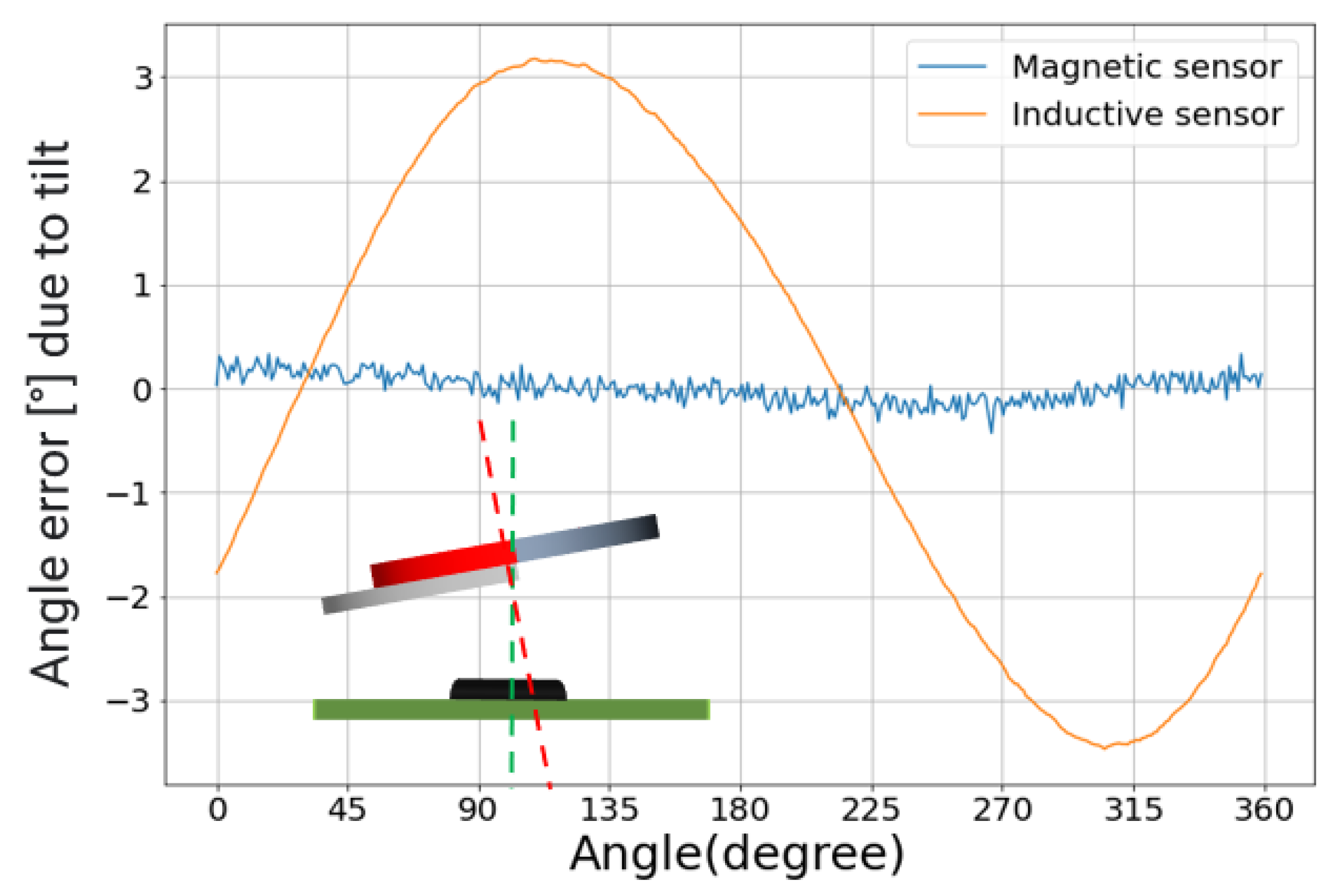 Sensors Free FullText Hybrid Angular Sensor