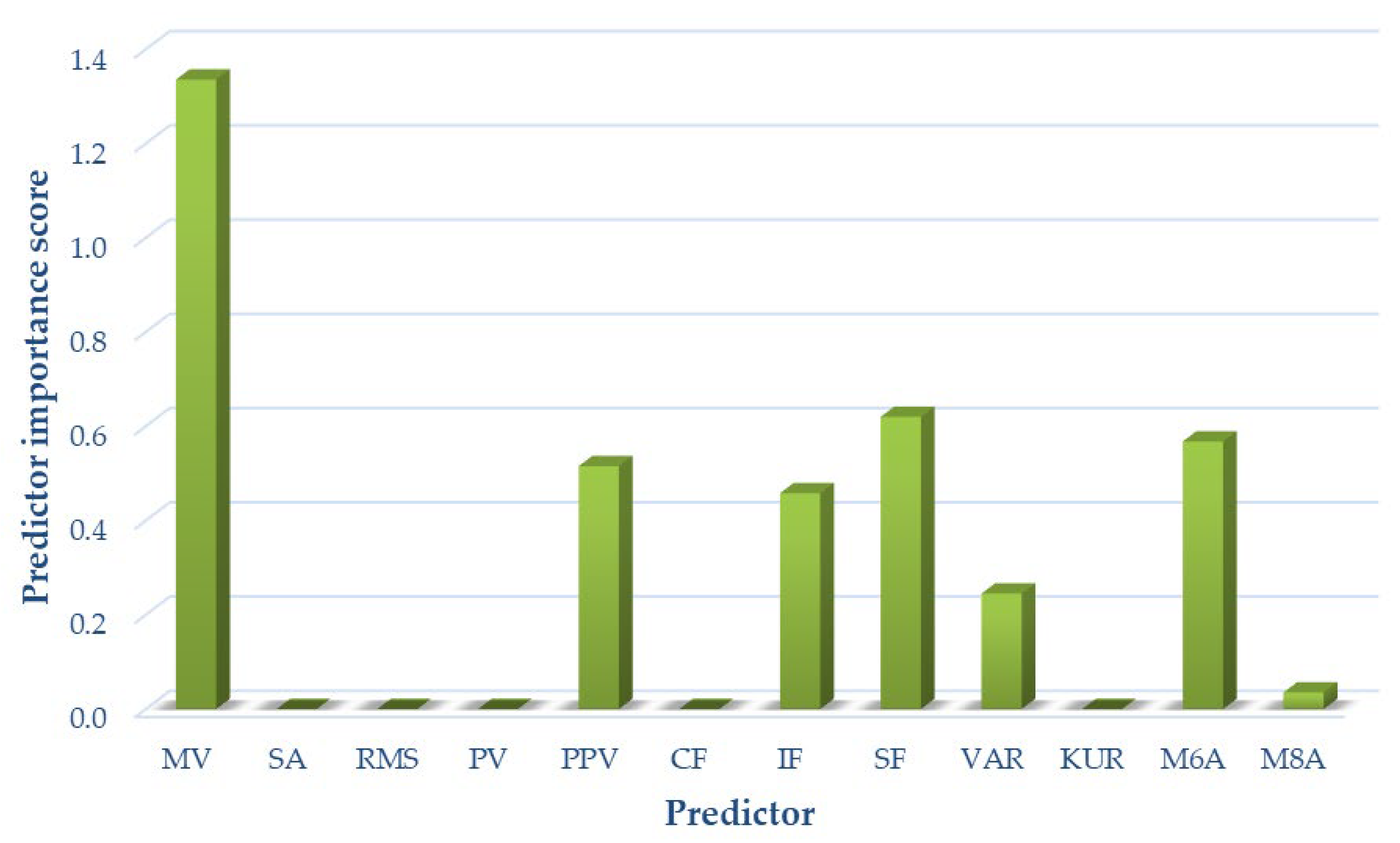 Sensors 22 02176 g010