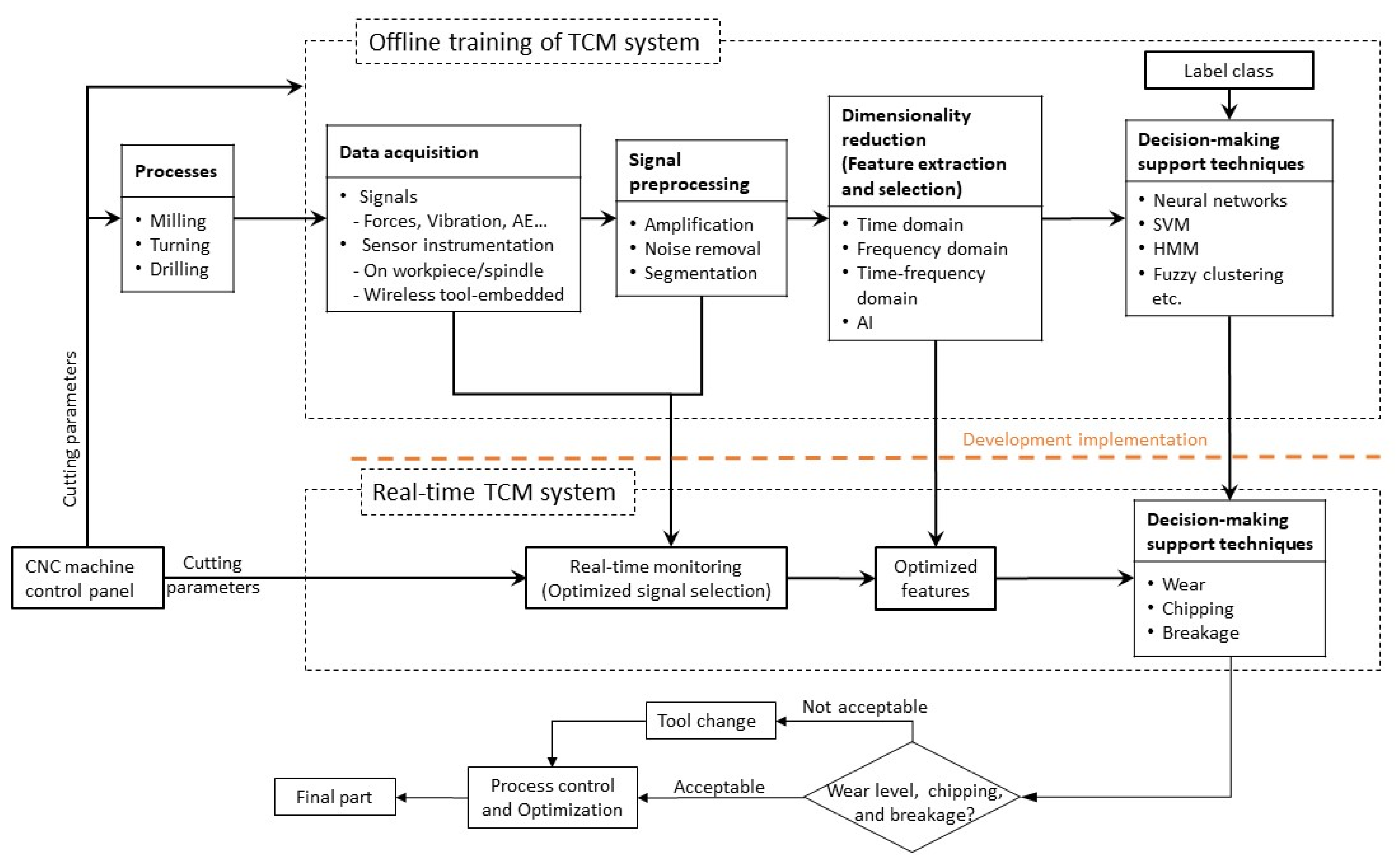 Sensors 22 02206 g001