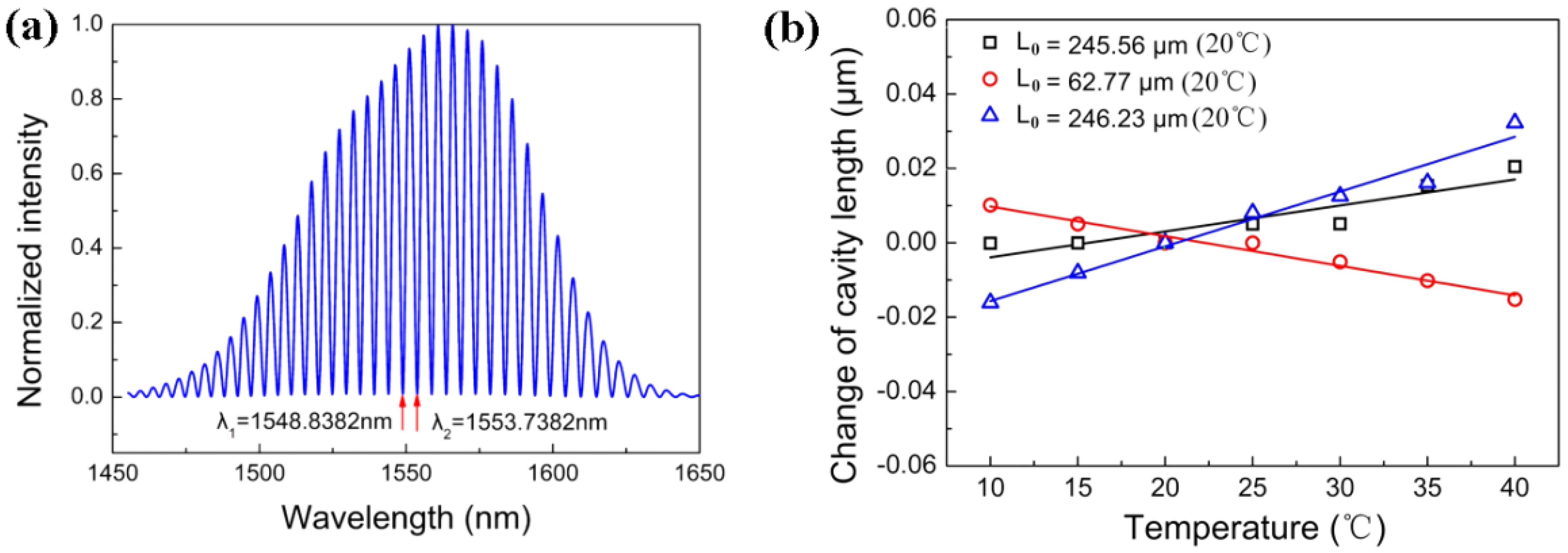 Sensors 22 02218 g005 550