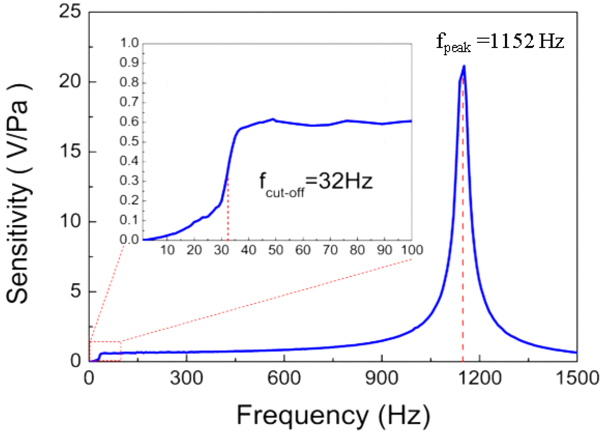Sensors 22 02218 g008 550