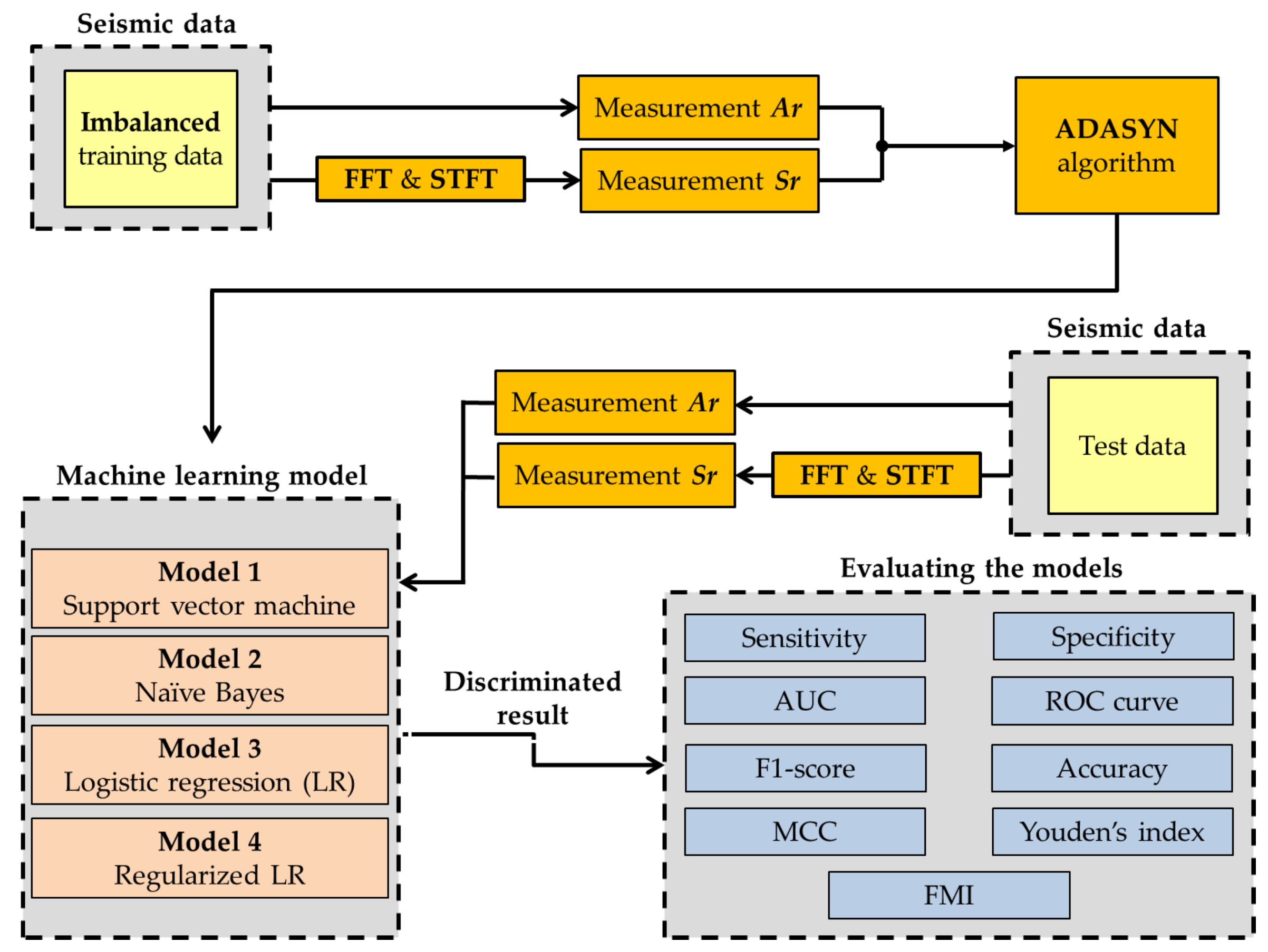 Sensors 22 02219 g002 550