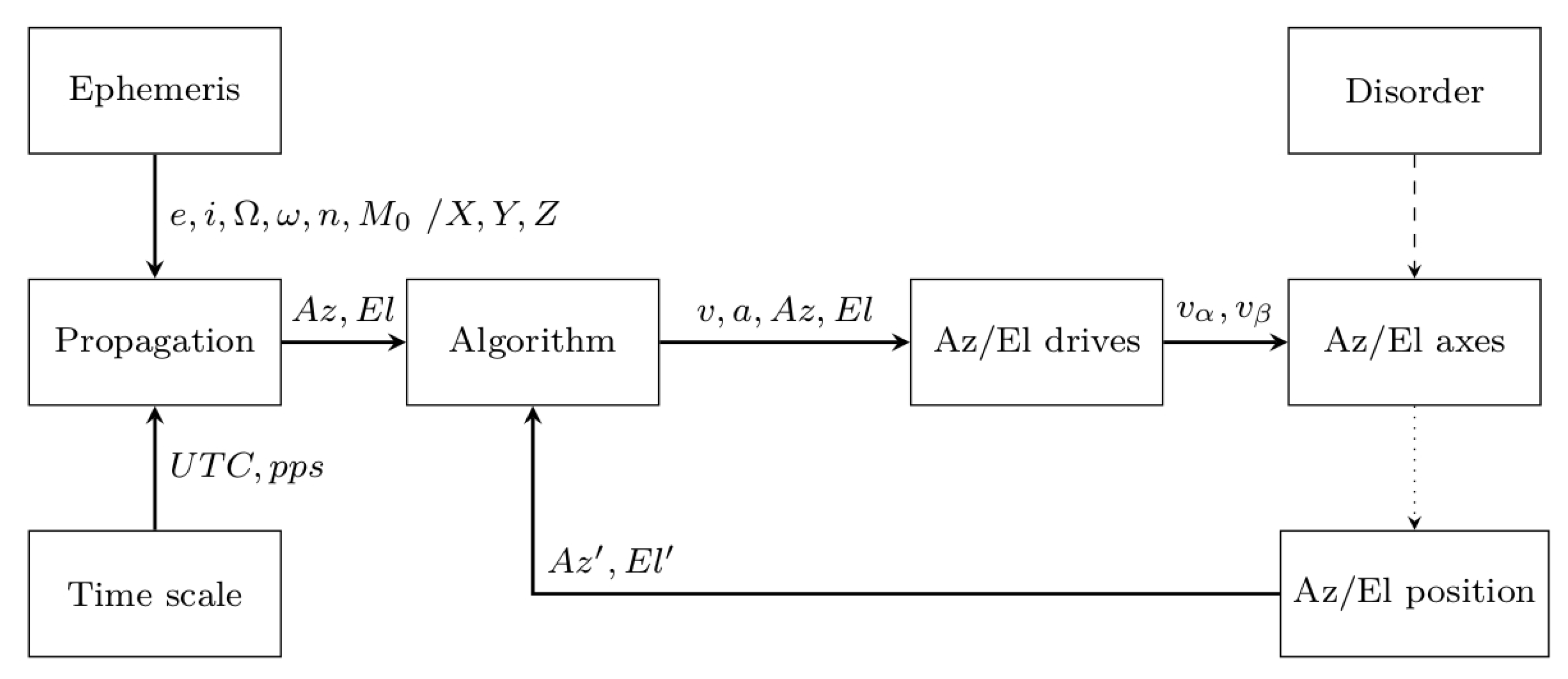 Sensors 22 02231 g002 550