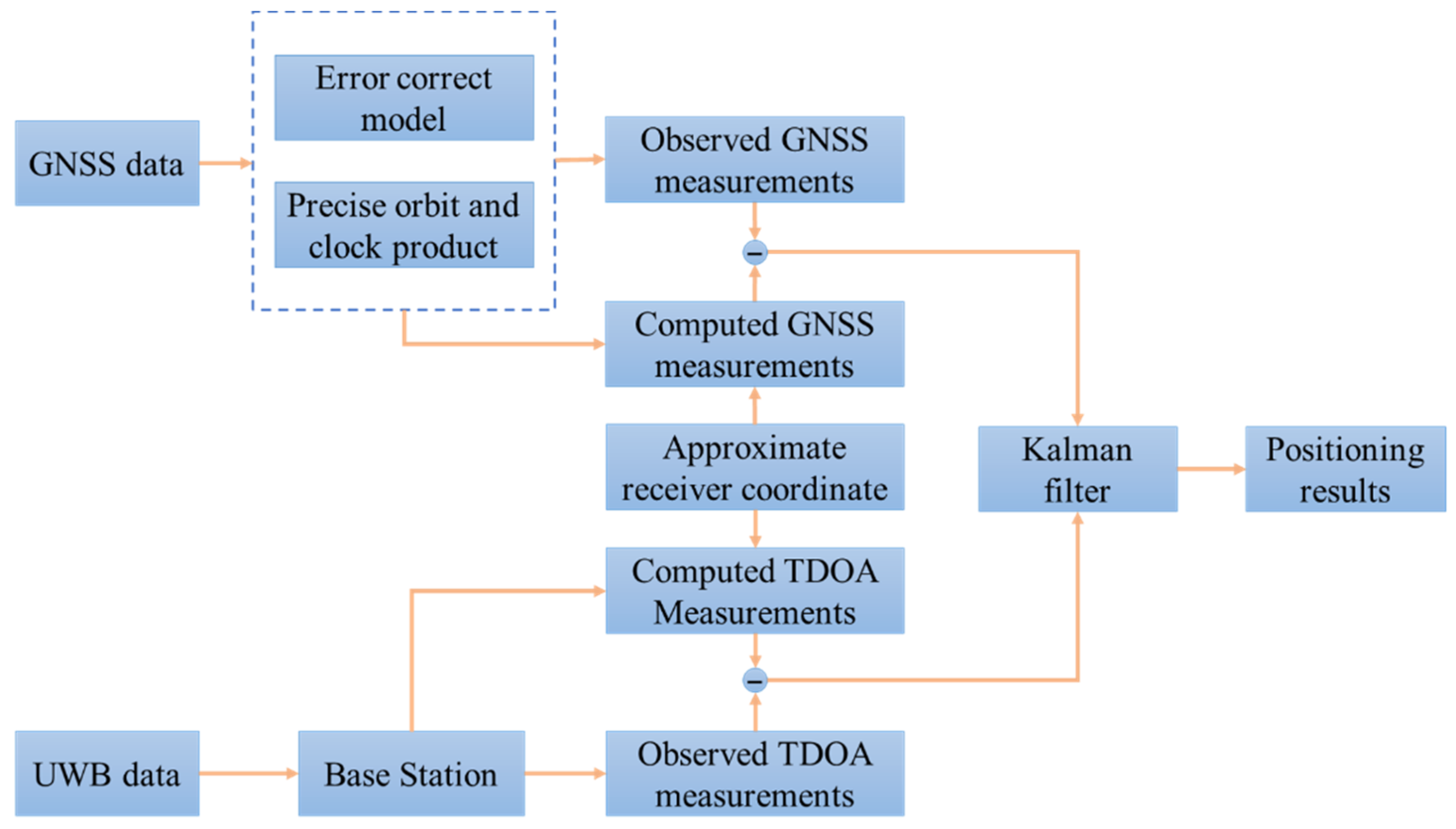 Sensors 22 02232 g001