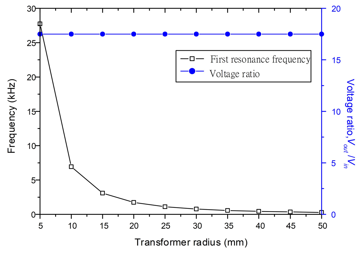 Sensors 22 02237 g007