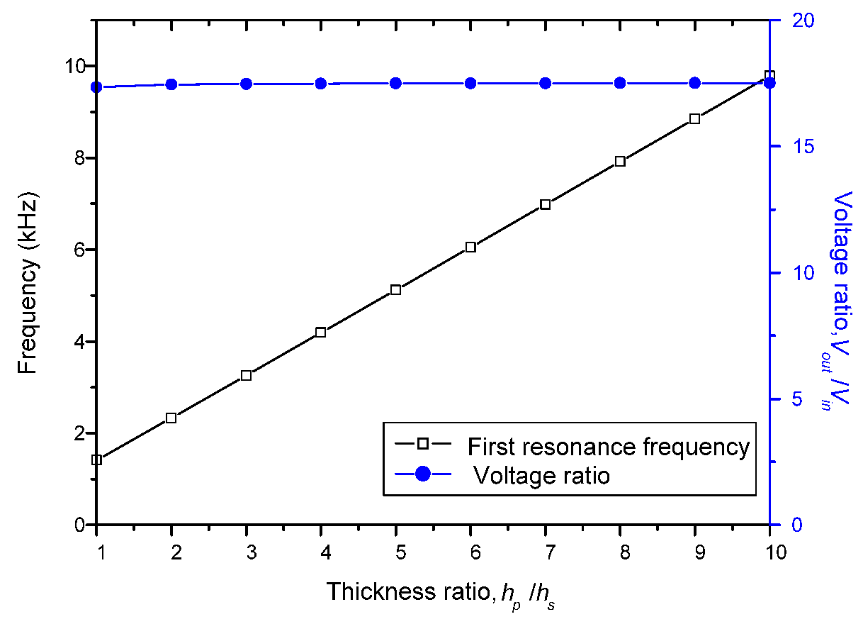 Sensors 22 02237 g008