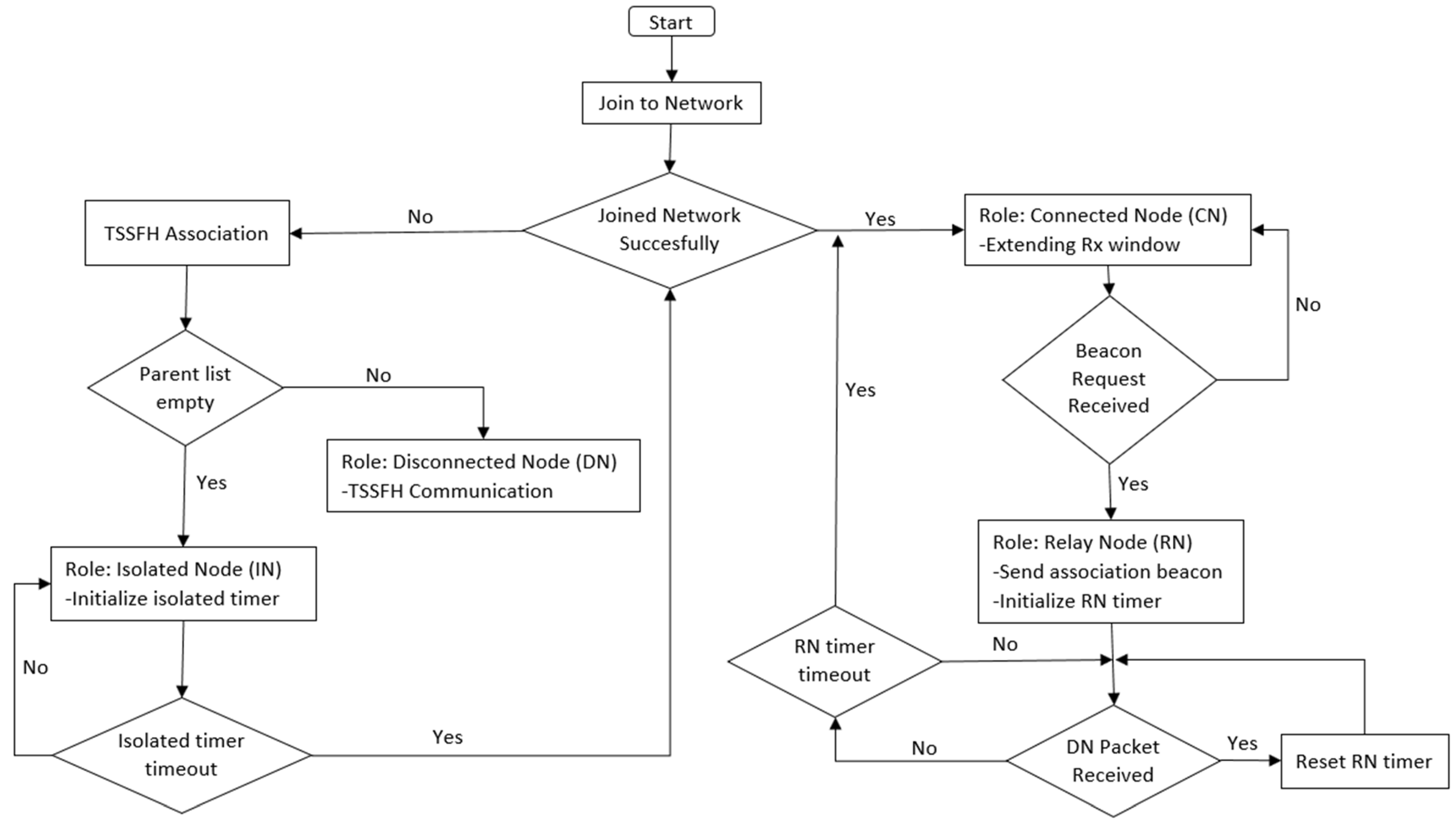 Sensors 22 02253 g002 550